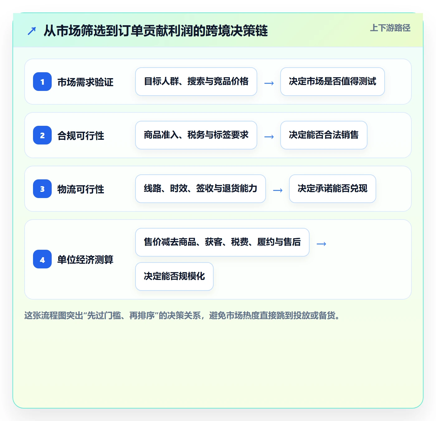 跨境电商规划方法：市场选择与跨境物流如何衔接