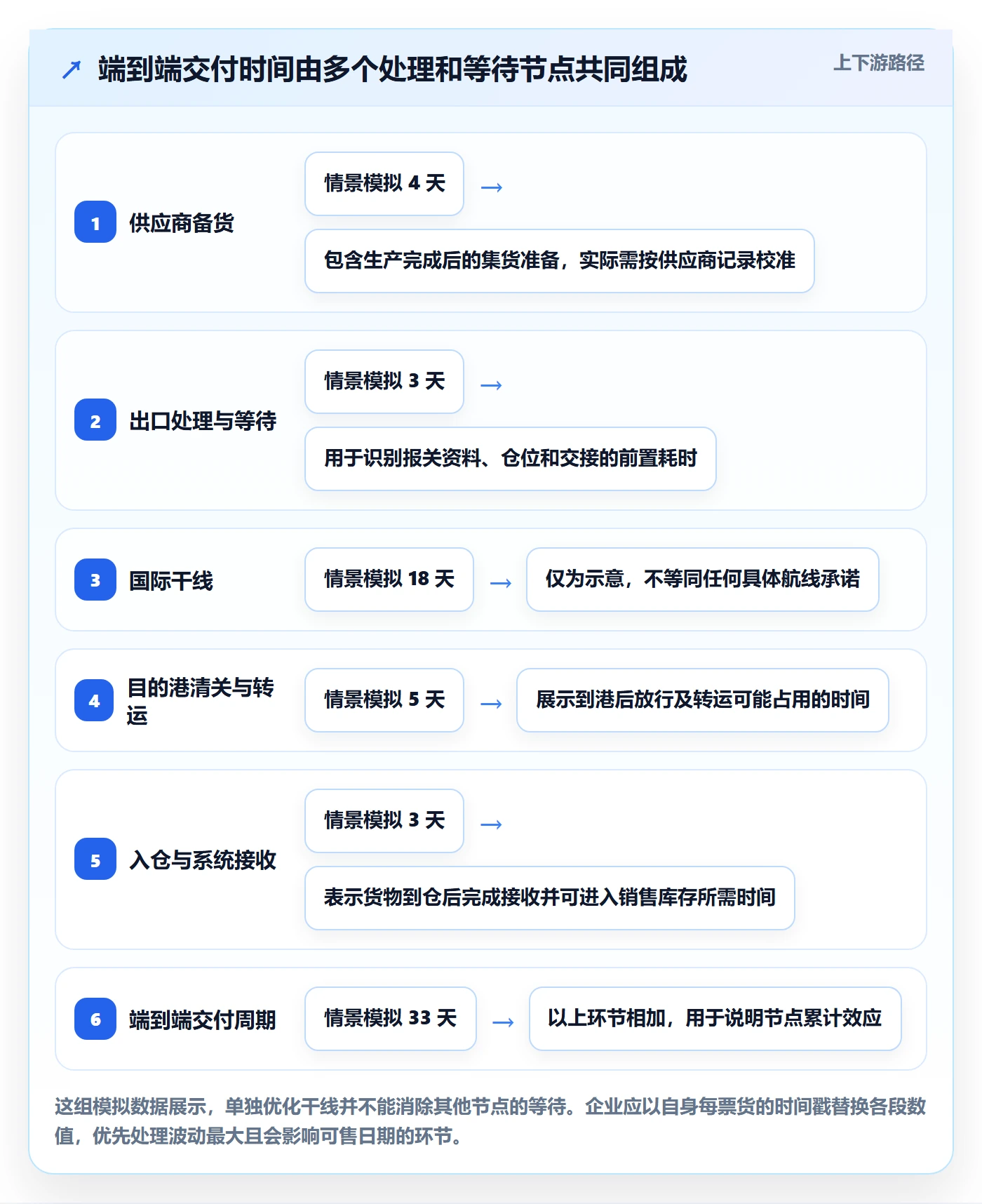 想做好跨境电商，先掌握供应链协同中的跨境物流