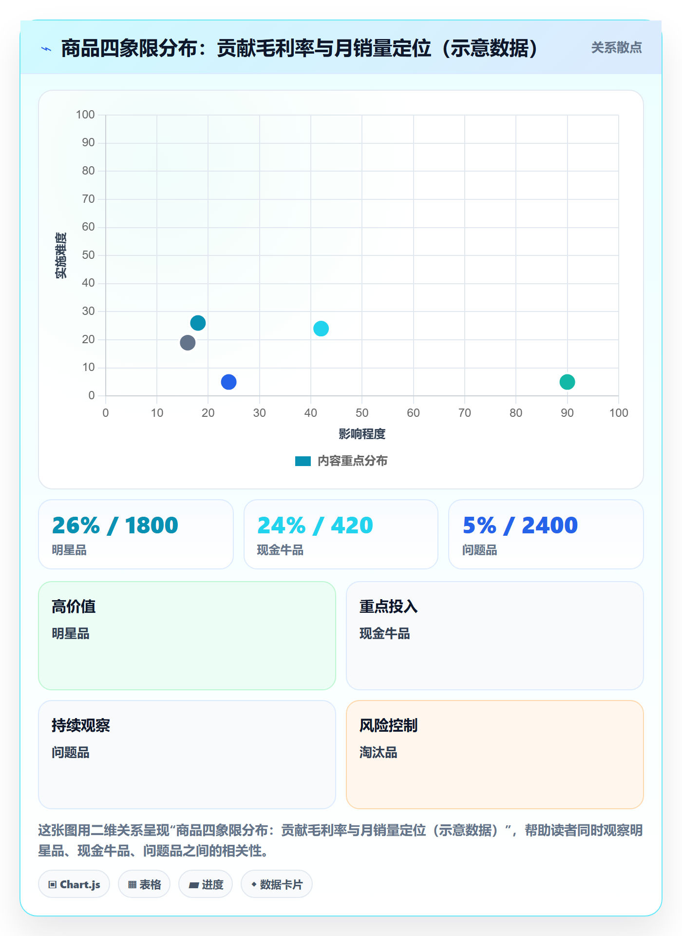 商品分析建设路线：从利润空间到选型方法分几步