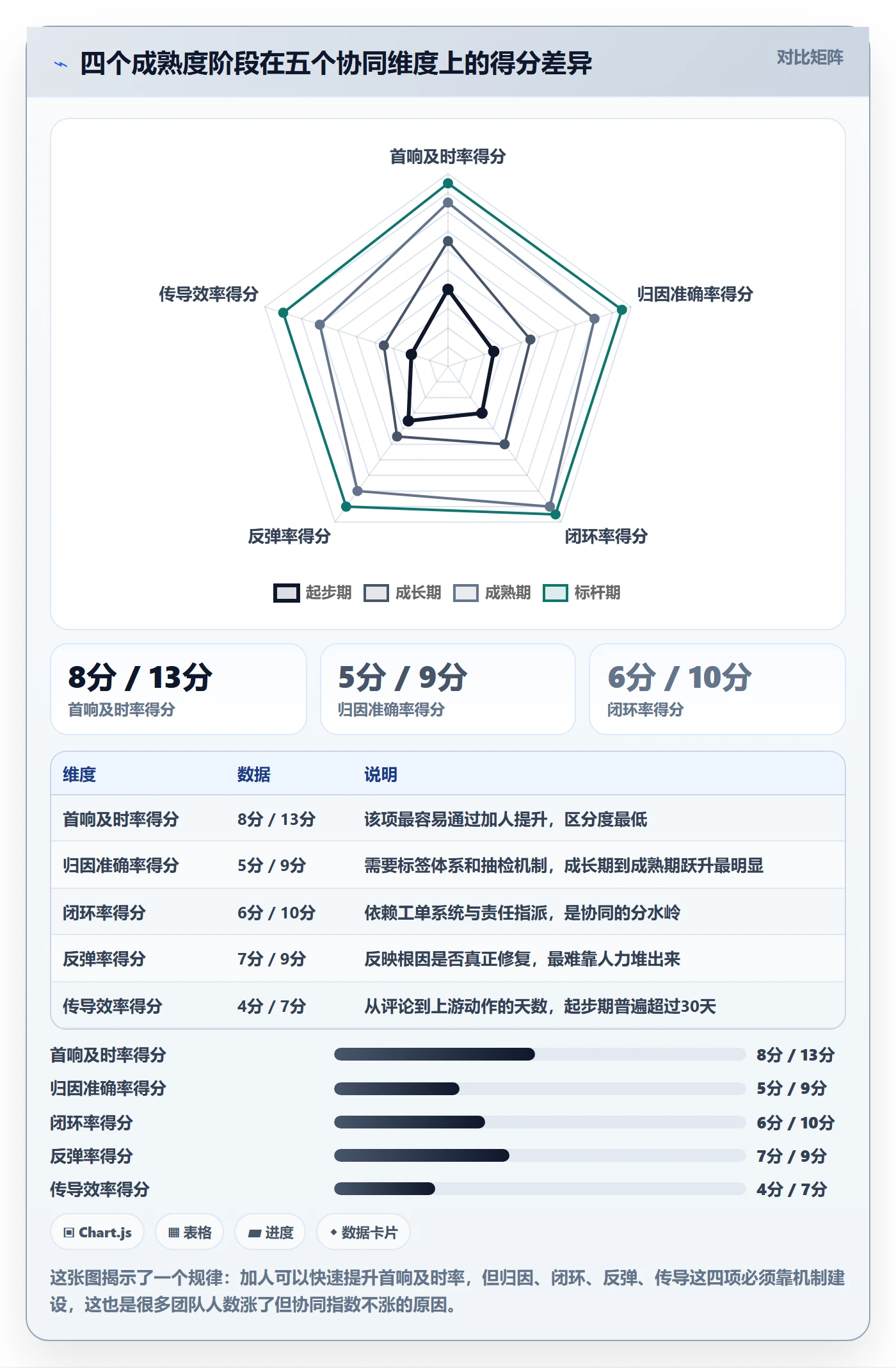 亚马逊软件检查方法：通过评价管理评估团队协同质量