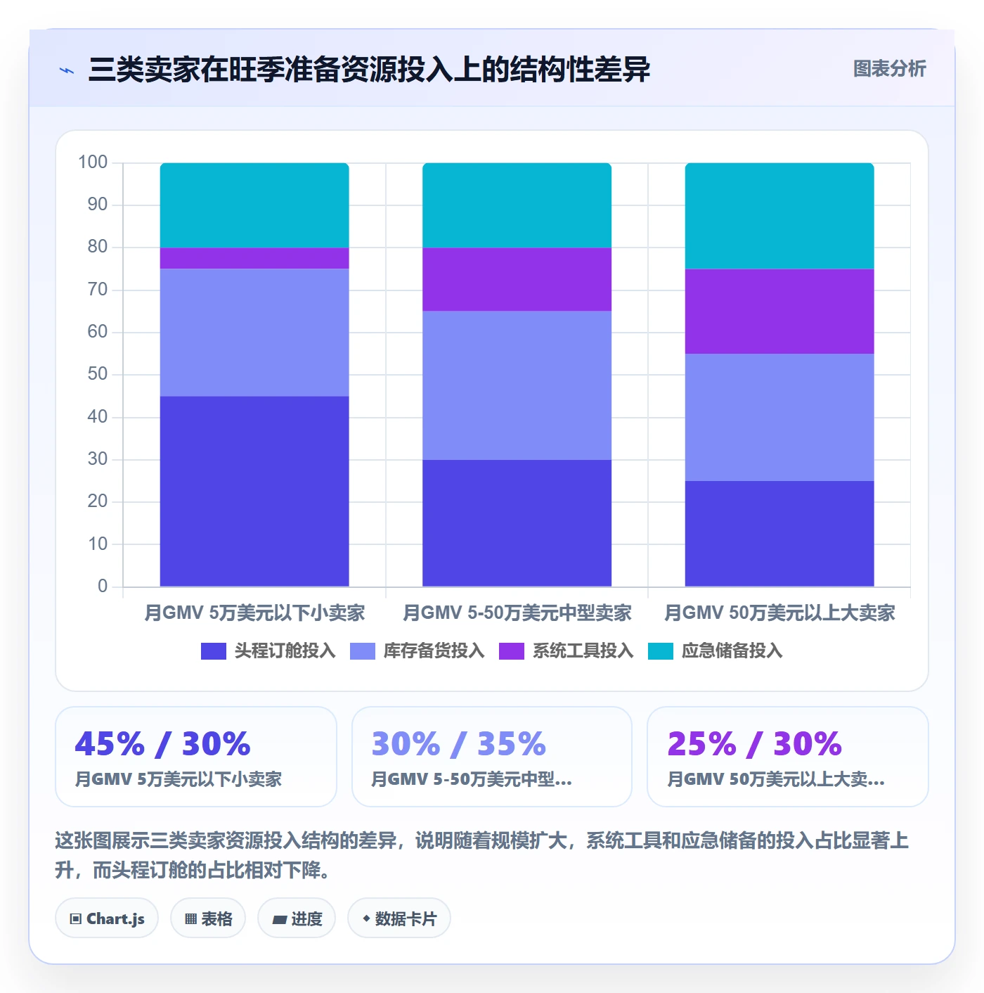 跨境电商一站式服务进阶课：围绕仓储物流完善旺季准备
