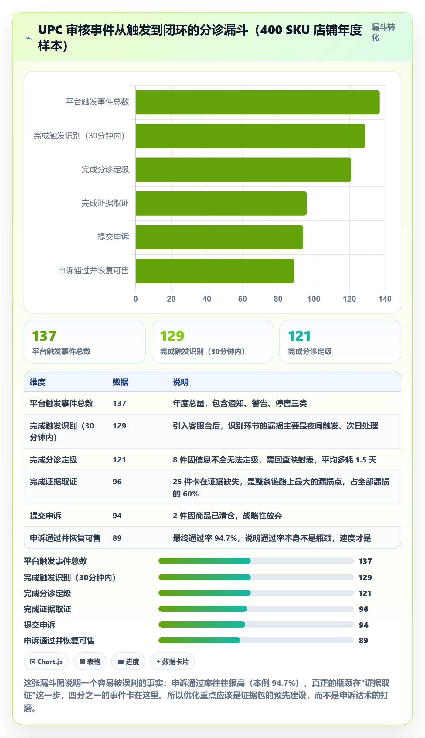 UPC码运营框架：把平台审核纳入客户服务