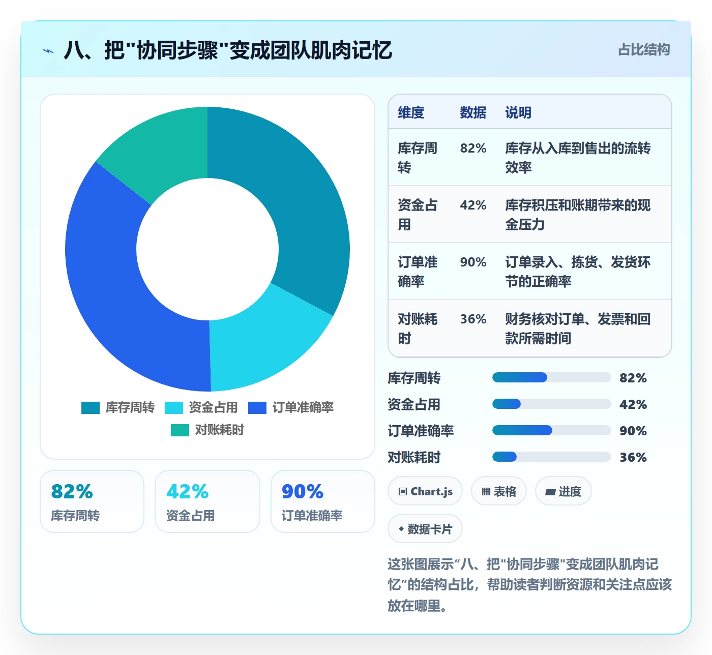 八、把"协同步骤"变成团队肌肉记忆