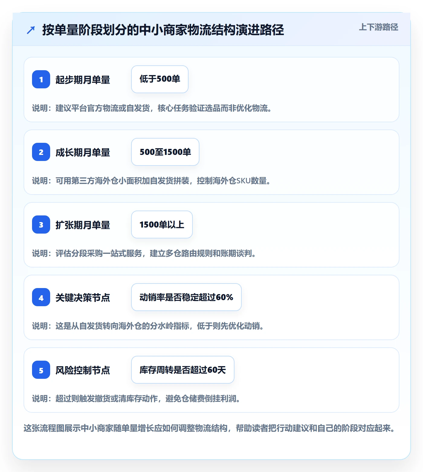 跨境电商一站式服务场景解析:仓储物流中的中小商家怎么处理