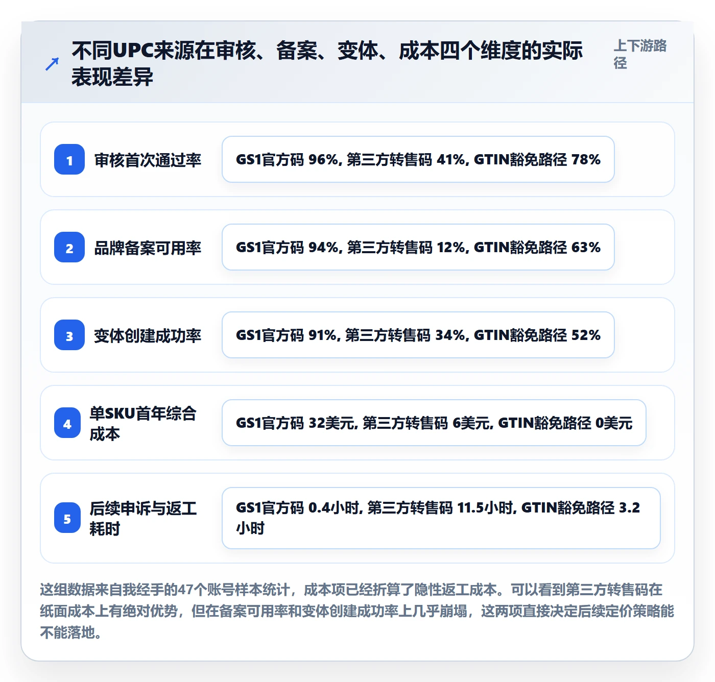 UPC码改造重点：从平台审核推进定价策略