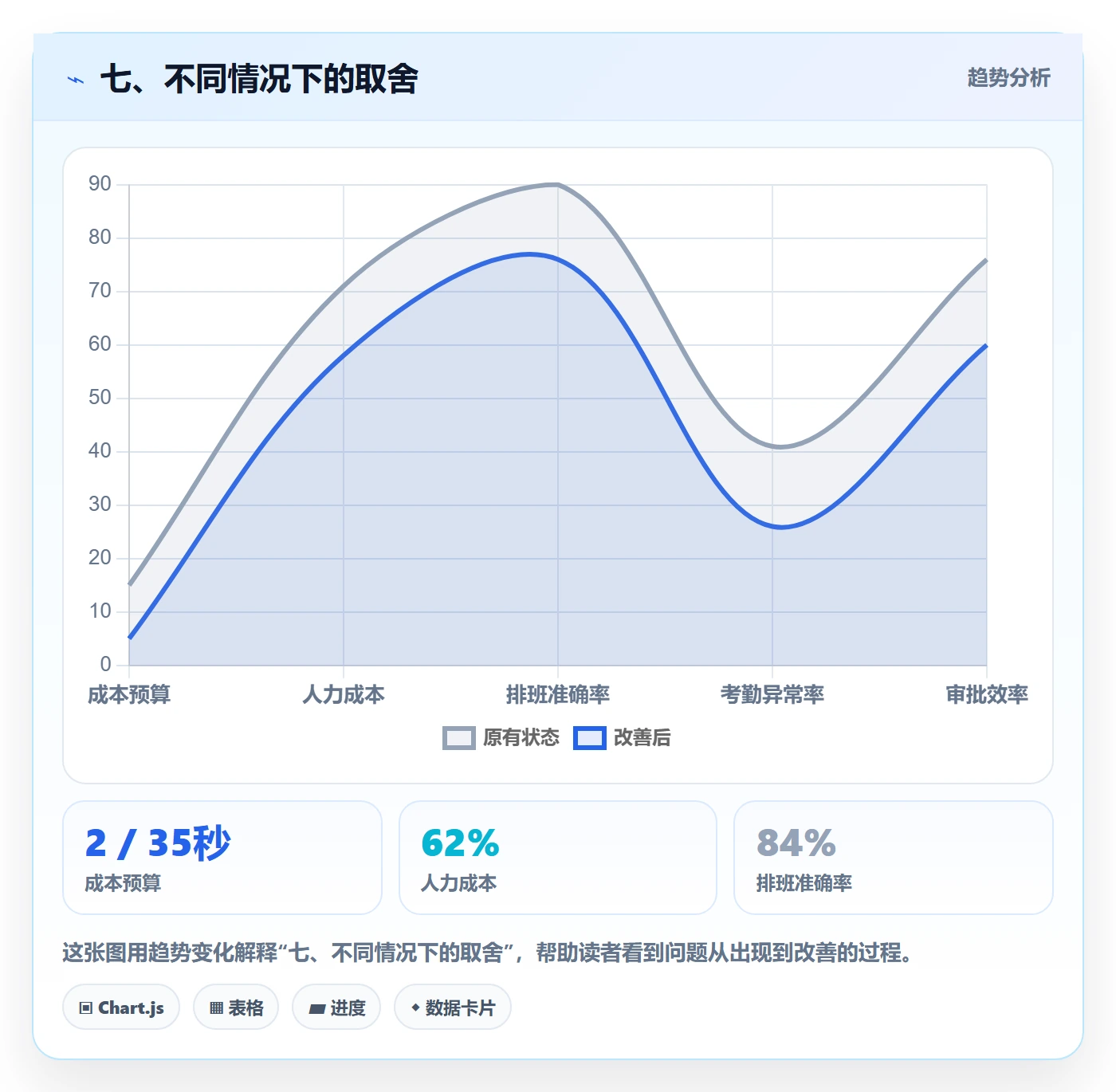 七、不同情况下的取舍