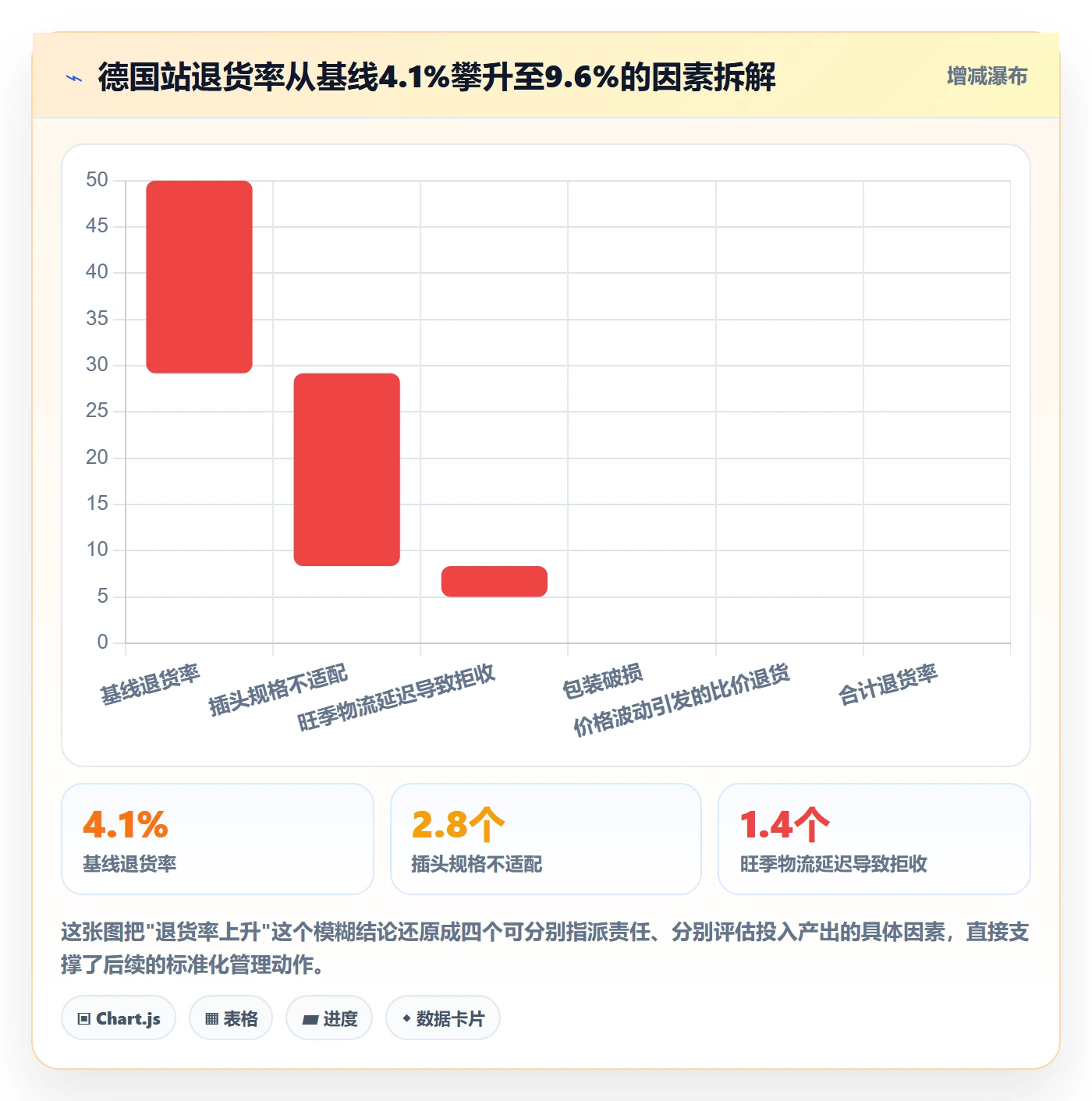 跨境电商运营数据方法：用客户服务支撑标准化管理判断