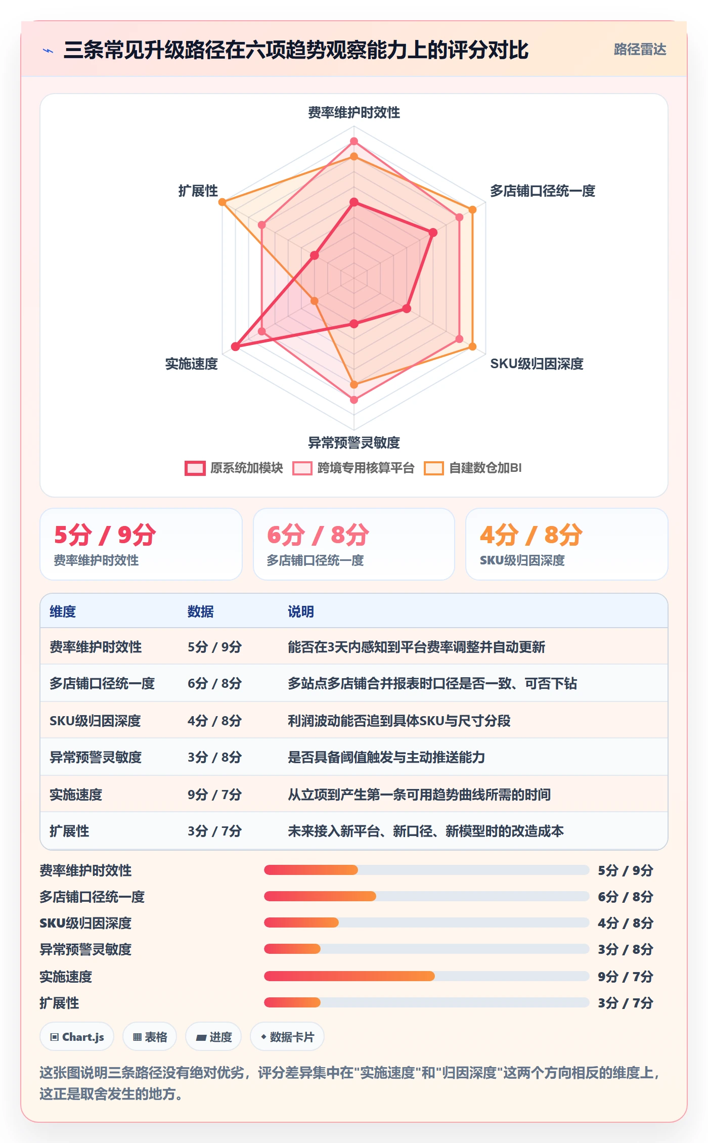 亚马逊软件升级方案：用趋势观察改善利润核算