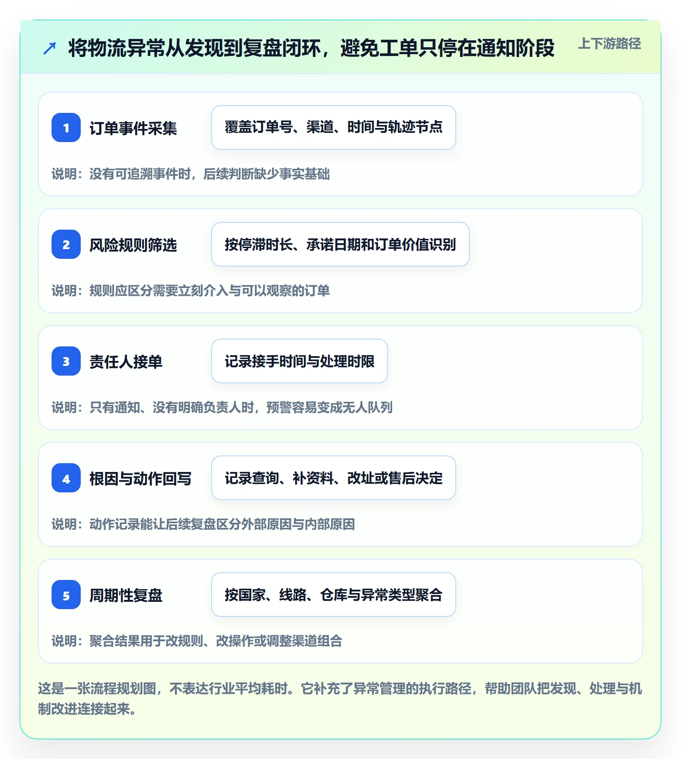 跨境电商怎么优化？先从跨境物流的日常管理入手