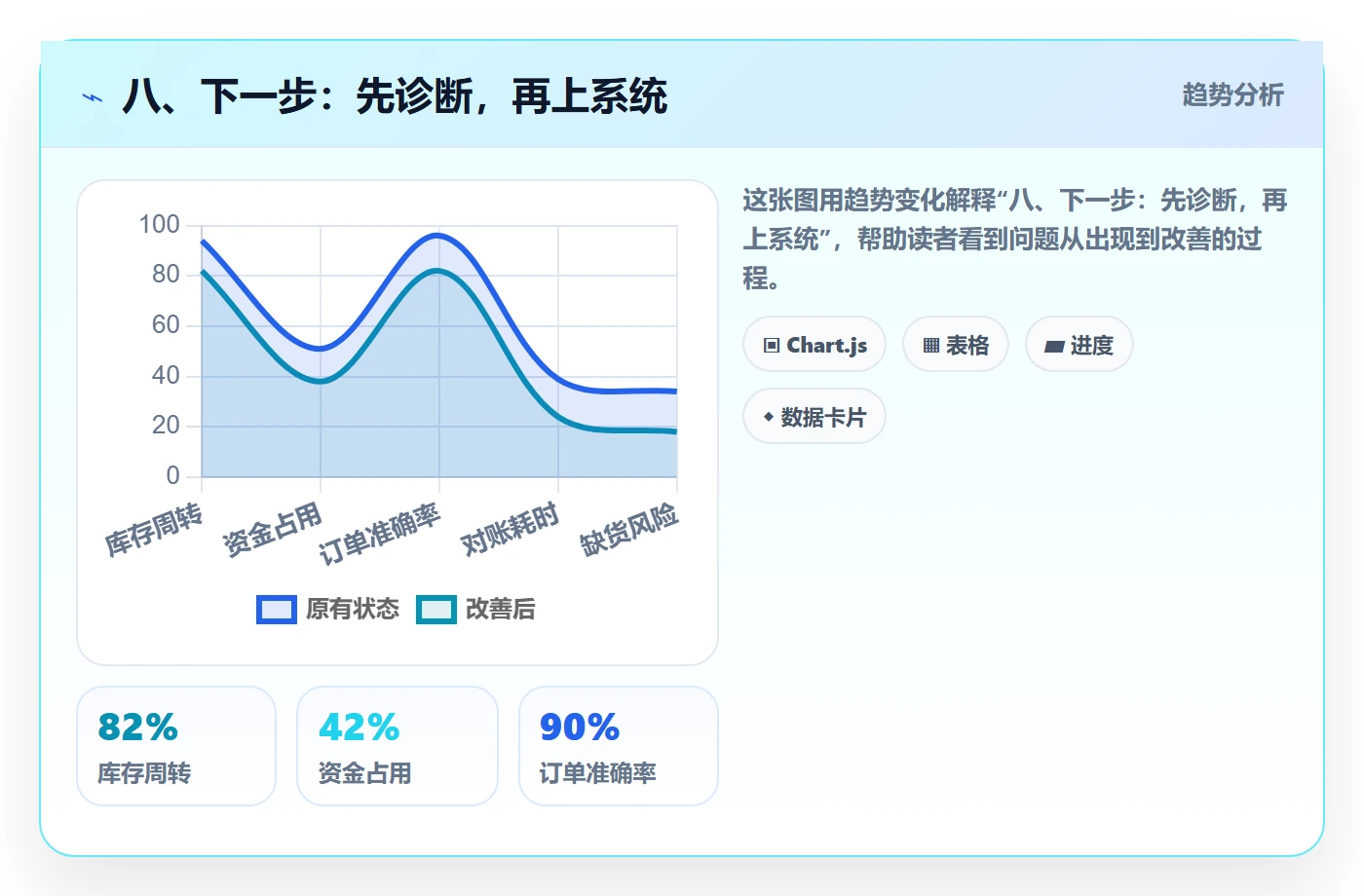 八、下一步：先诊断，再上系统