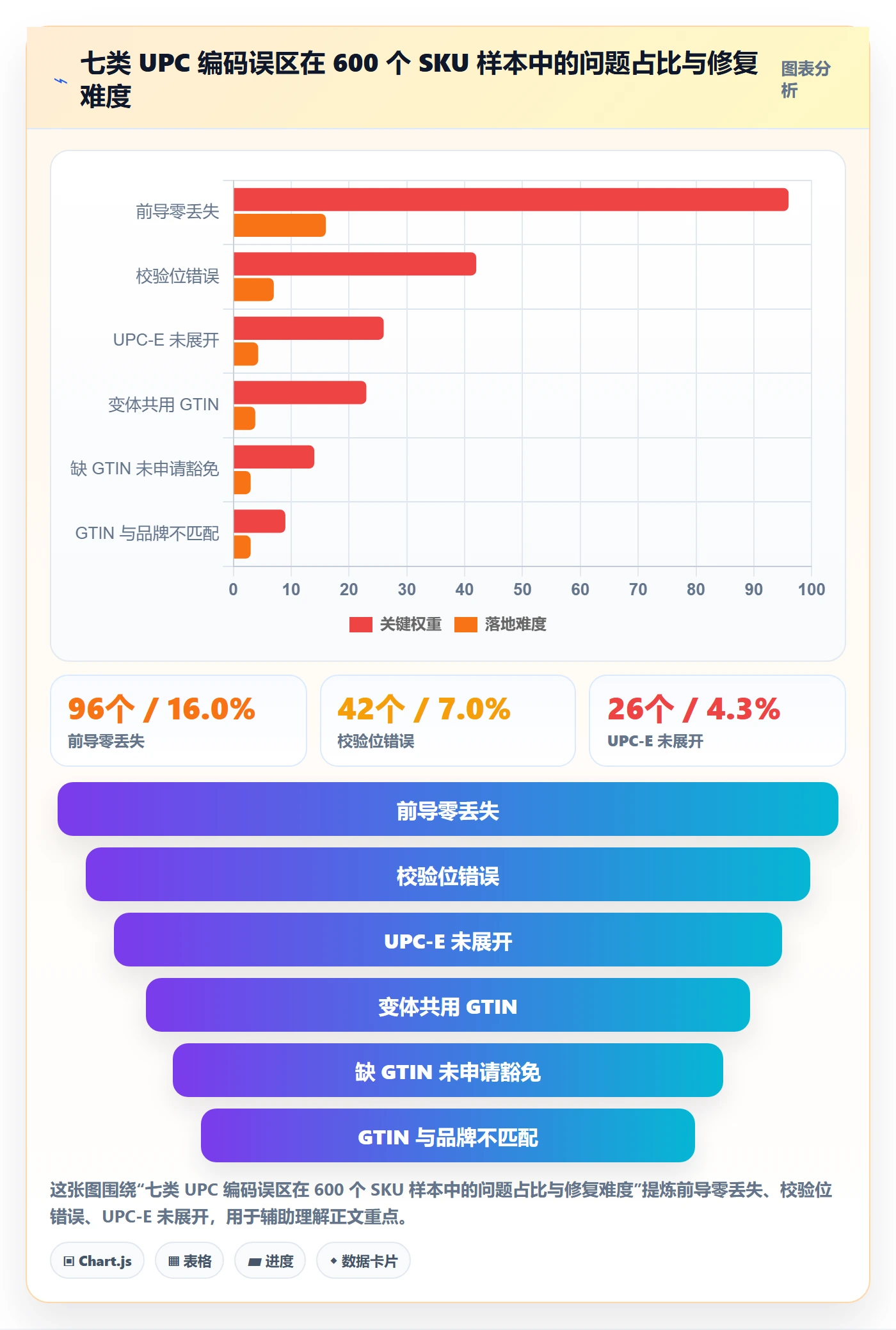 UPC码进阶课：围绕编码规范完善广告投放