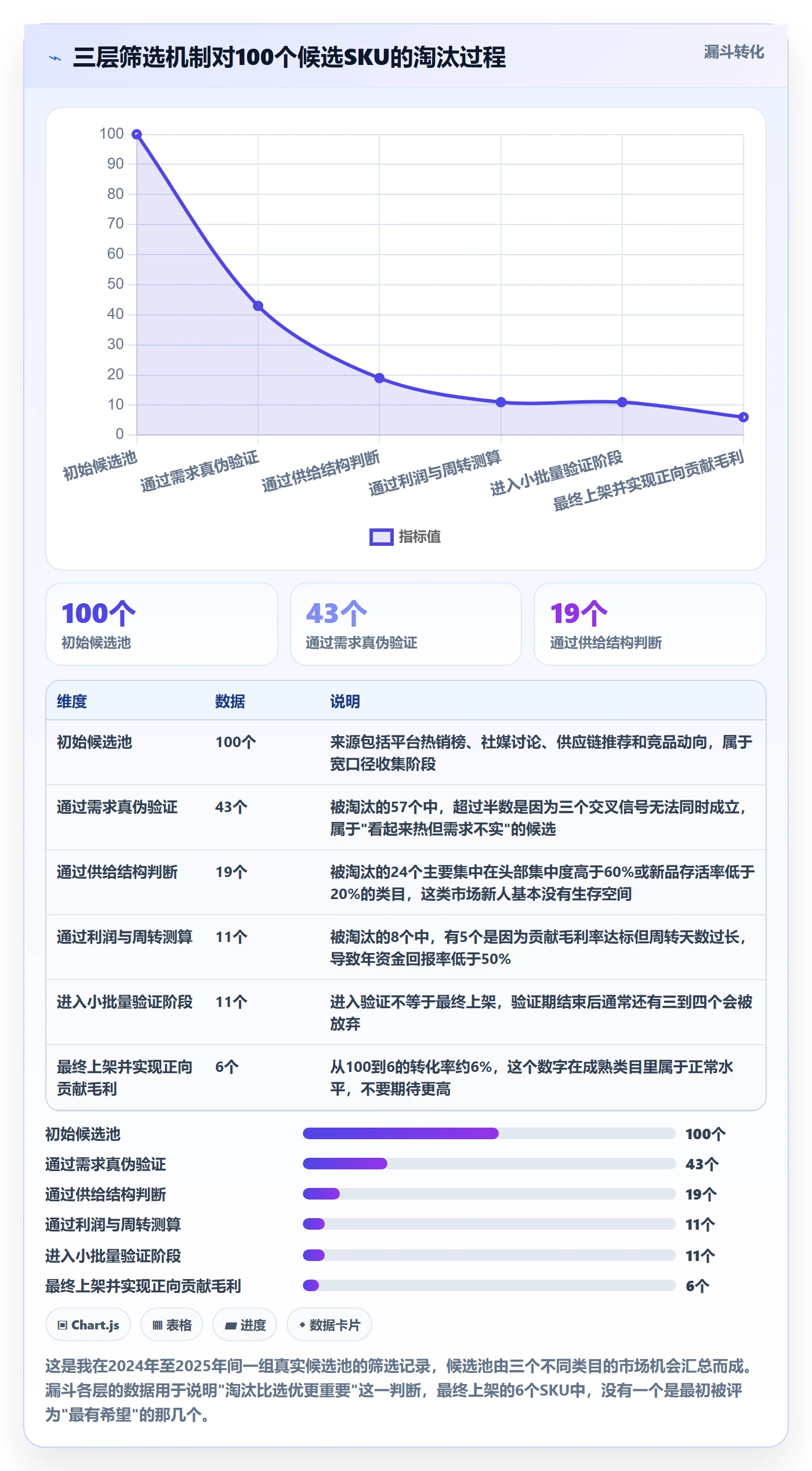 商品分析落地清单：市场需求相关的选型方法事项
