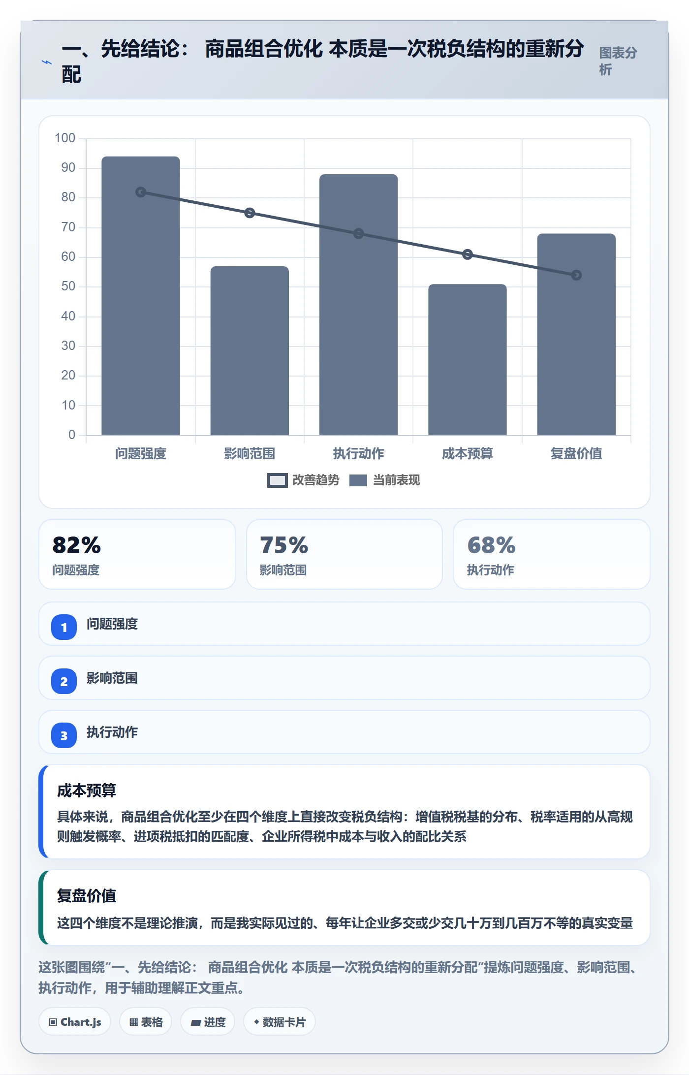 一、先给结论： 商品组合优化 本质是一次税负结构的重新分配