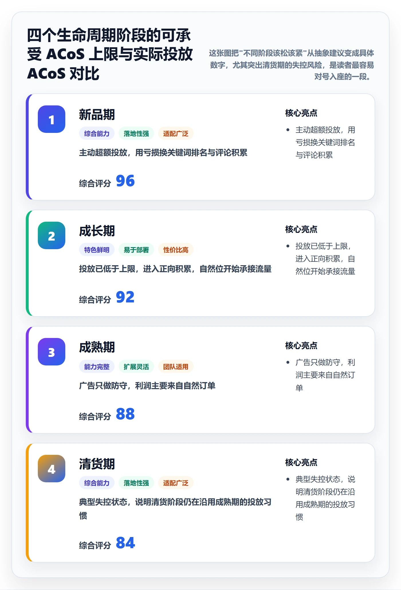 亚马逊软件运营框架：把广告管理纳入定价策略