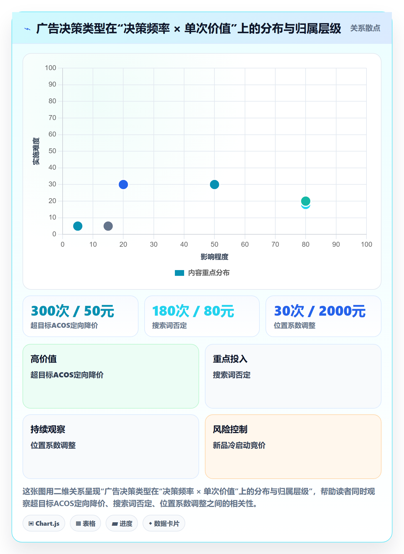 亚马逊软件场景解析：广告管理中的系统搭建怎么处理