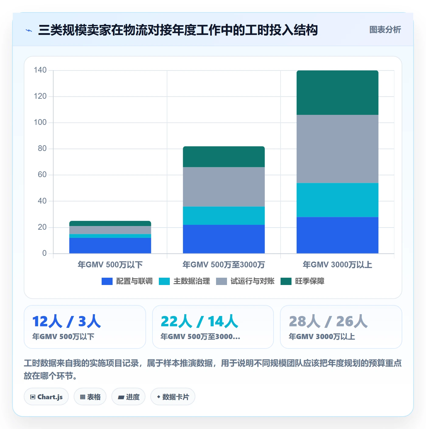 erp跨境电商操作手册：物流对接对应的年度规划步骤