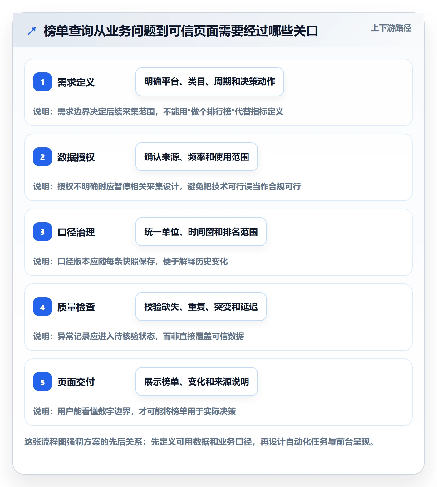 电商数据查询网站方案设计：平台榜单场景的自动化方案怎么做
