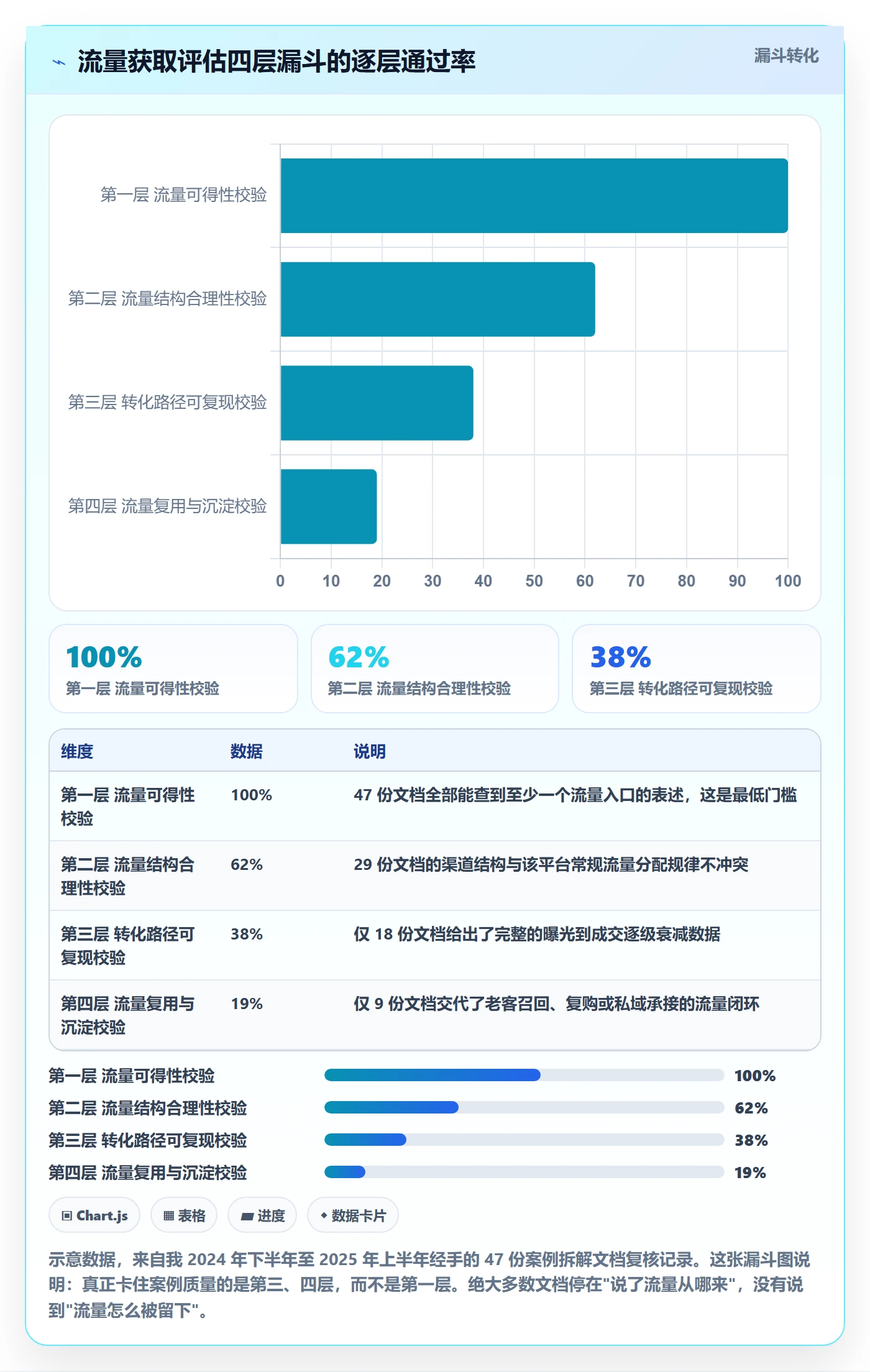 跨境电商运营检查方法：通过流量获取评估案例拆解质量