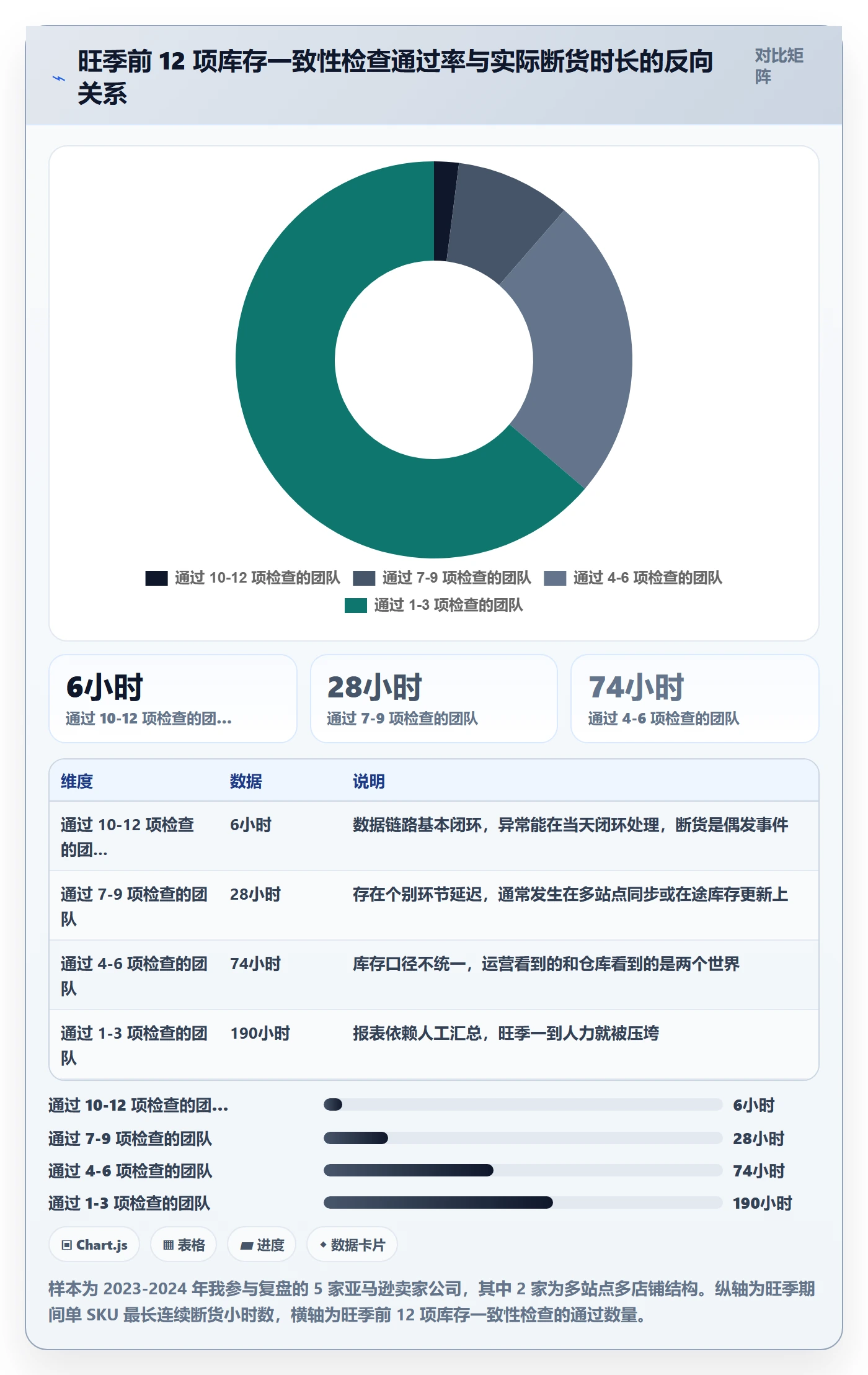 亚马逊软件检查方法：通过库存管理评估旺季准备质量