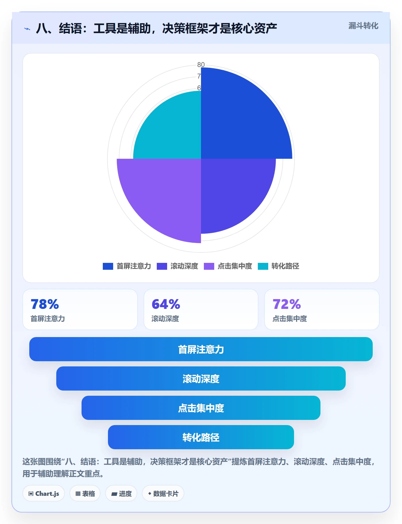 八、结语：工具是辅助，决策框架才是核心资产