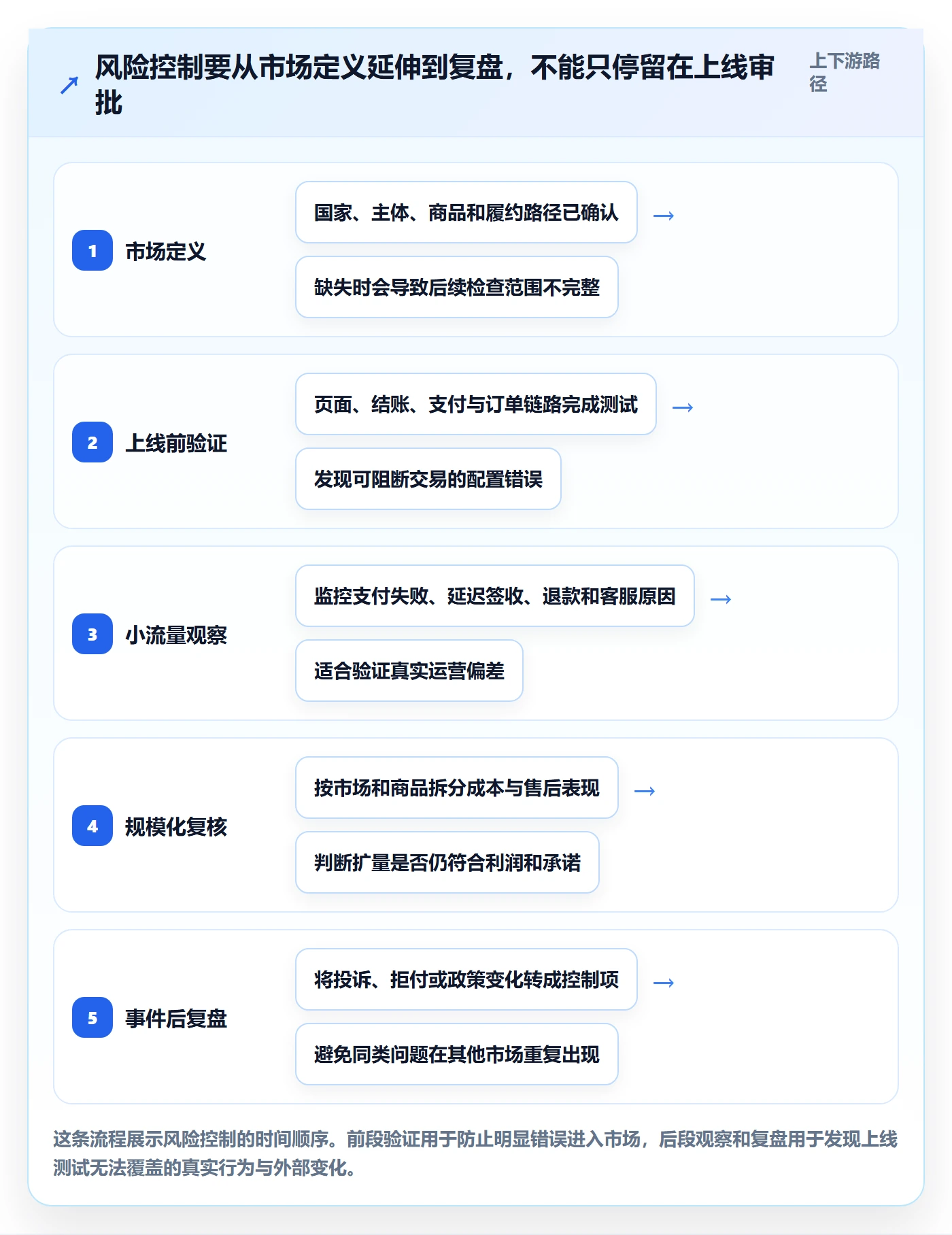 跨境电商应用思路：围绕本地化运营拆解风险排查