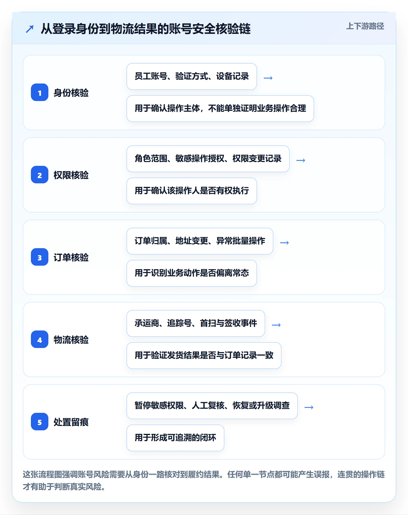 跨境电商账号安全全解析：重点看懂跨境物流