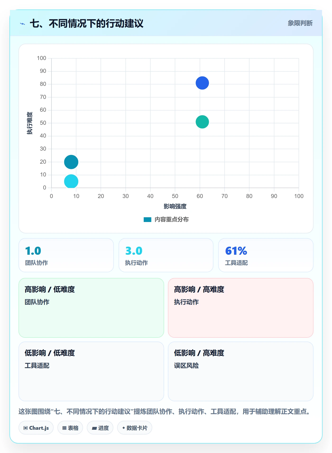 七、不同情况下的行动建议
