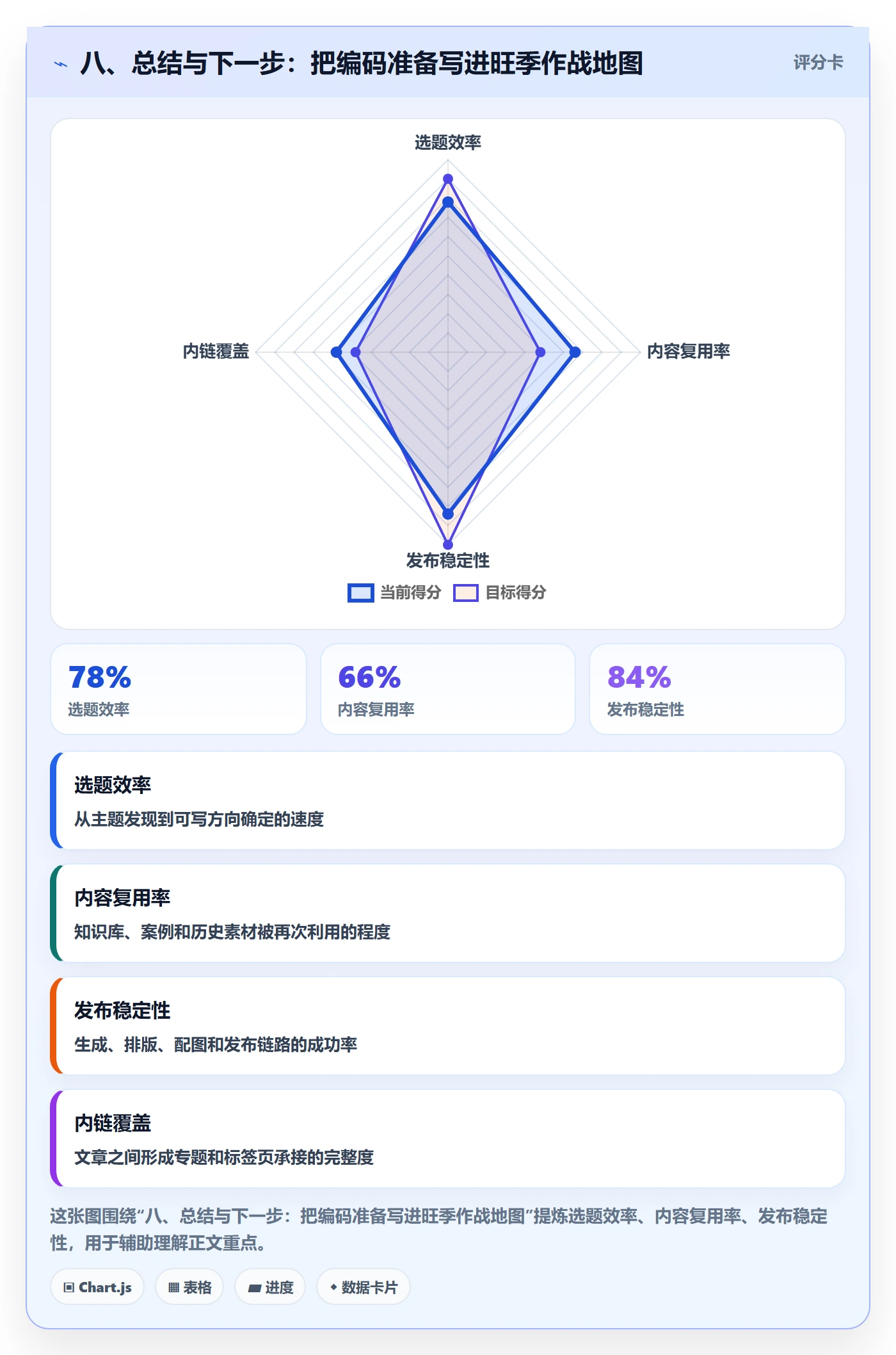 八、总结与下一步：把编码准备写进旺季作战地图