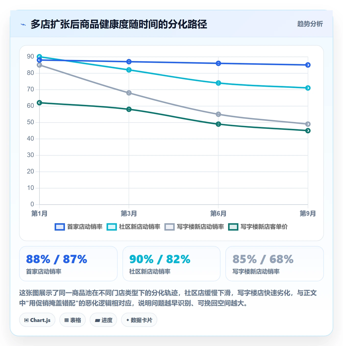 商品分析进阶课：围绕市场需求完善多店经营