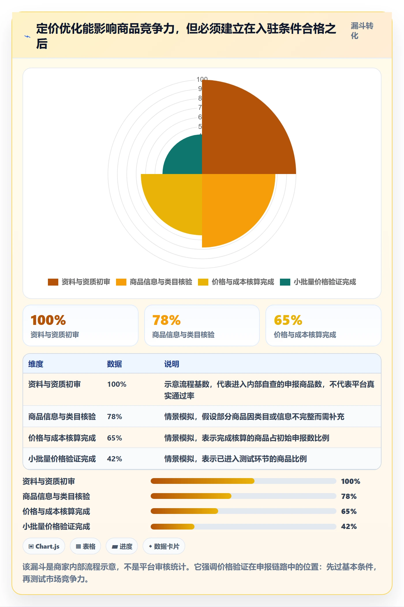 temu升级方案：用定价策略改善平台入驻