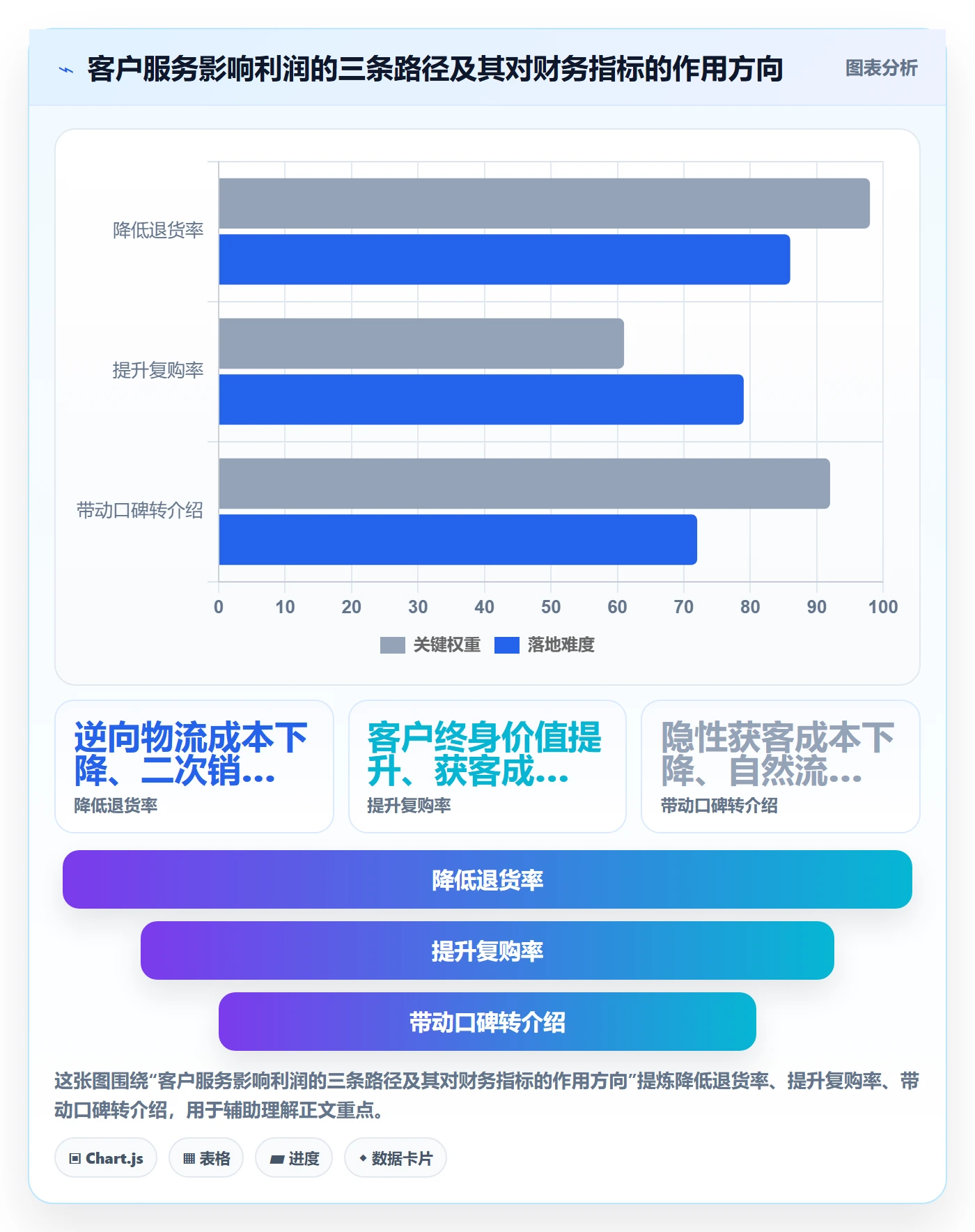 想做好商品分析，先掌握客户服务中的利润空间