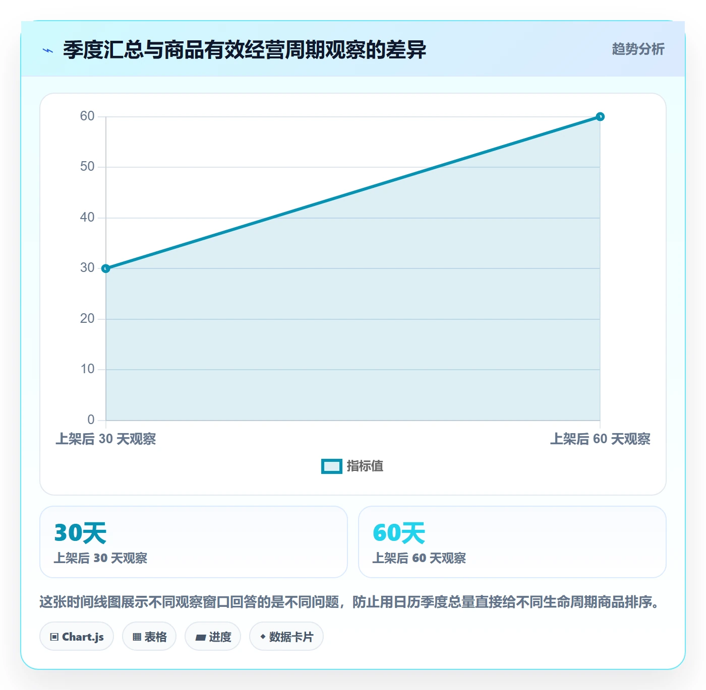 temu数据方法：用全托管模式支撑季度复盘判断