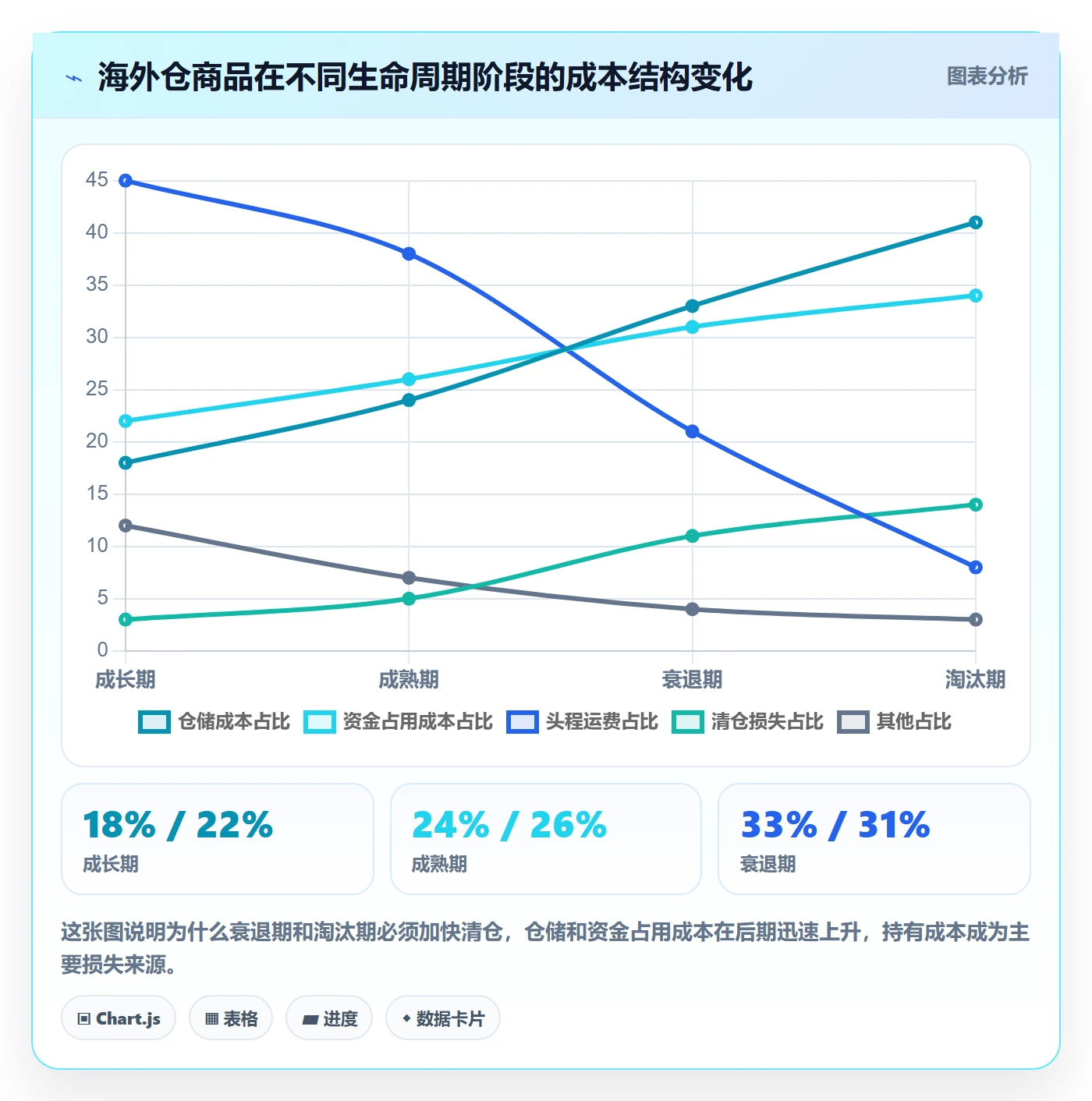 商品分析数据方法：用生命周期支撑海外仓管理判断