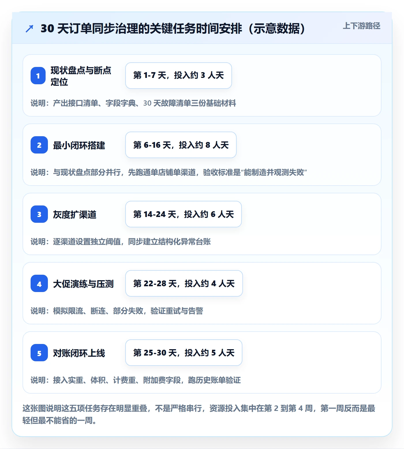 想做好erp跨境电商，先掌握物流方案中的订单同步