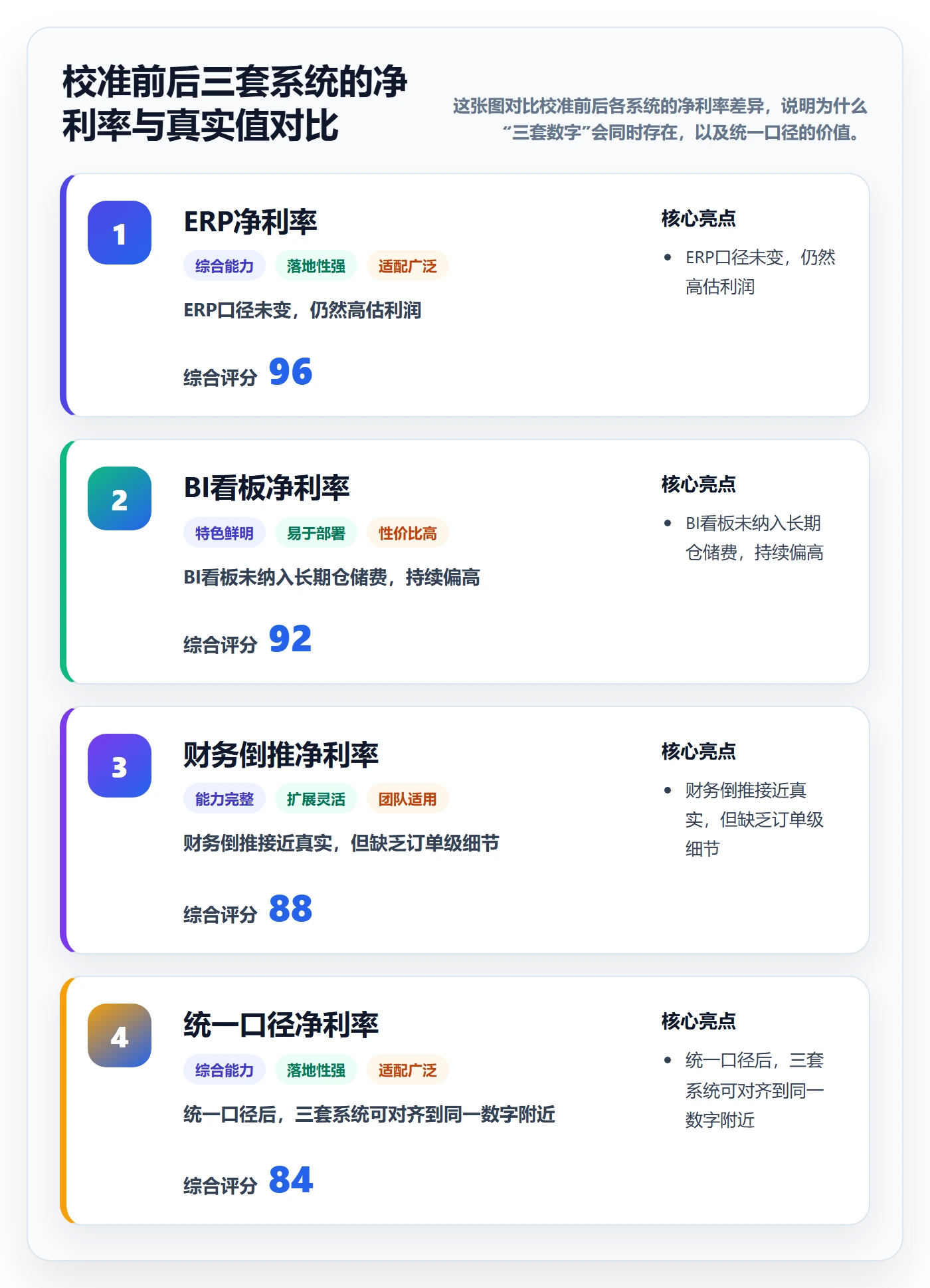 亚马逊软件优化清单：利润核算与中小商家的关键动作