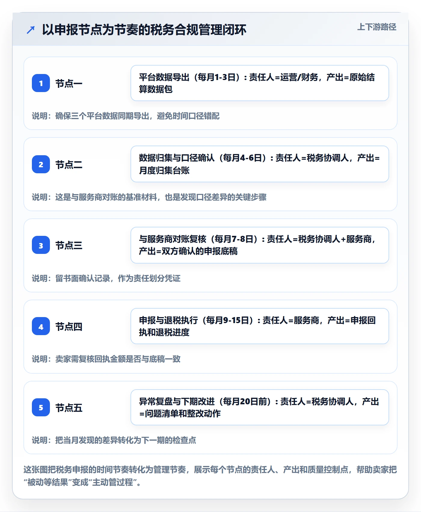 跨境电商一站式服务怎么管？以税务合规为核心的落地案例方案