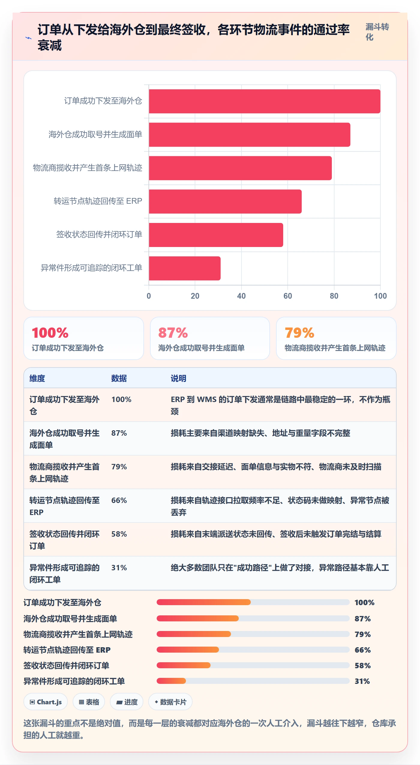 erp跨境电商业务拆解：物流对接为什么影响海外仓管理