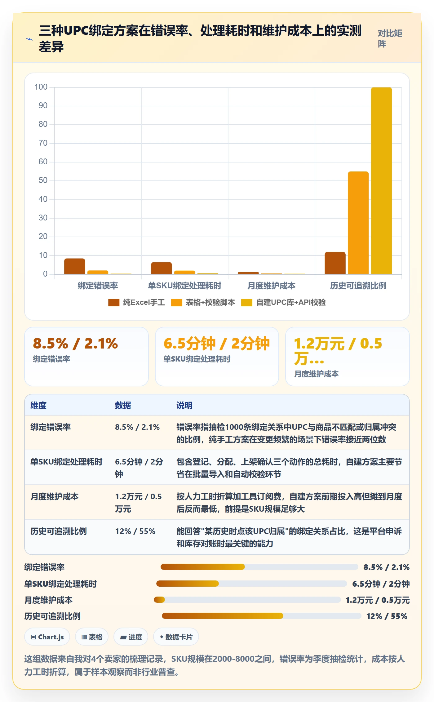 UPC码场景解析：商品绑定中的系统搭建怎么处理