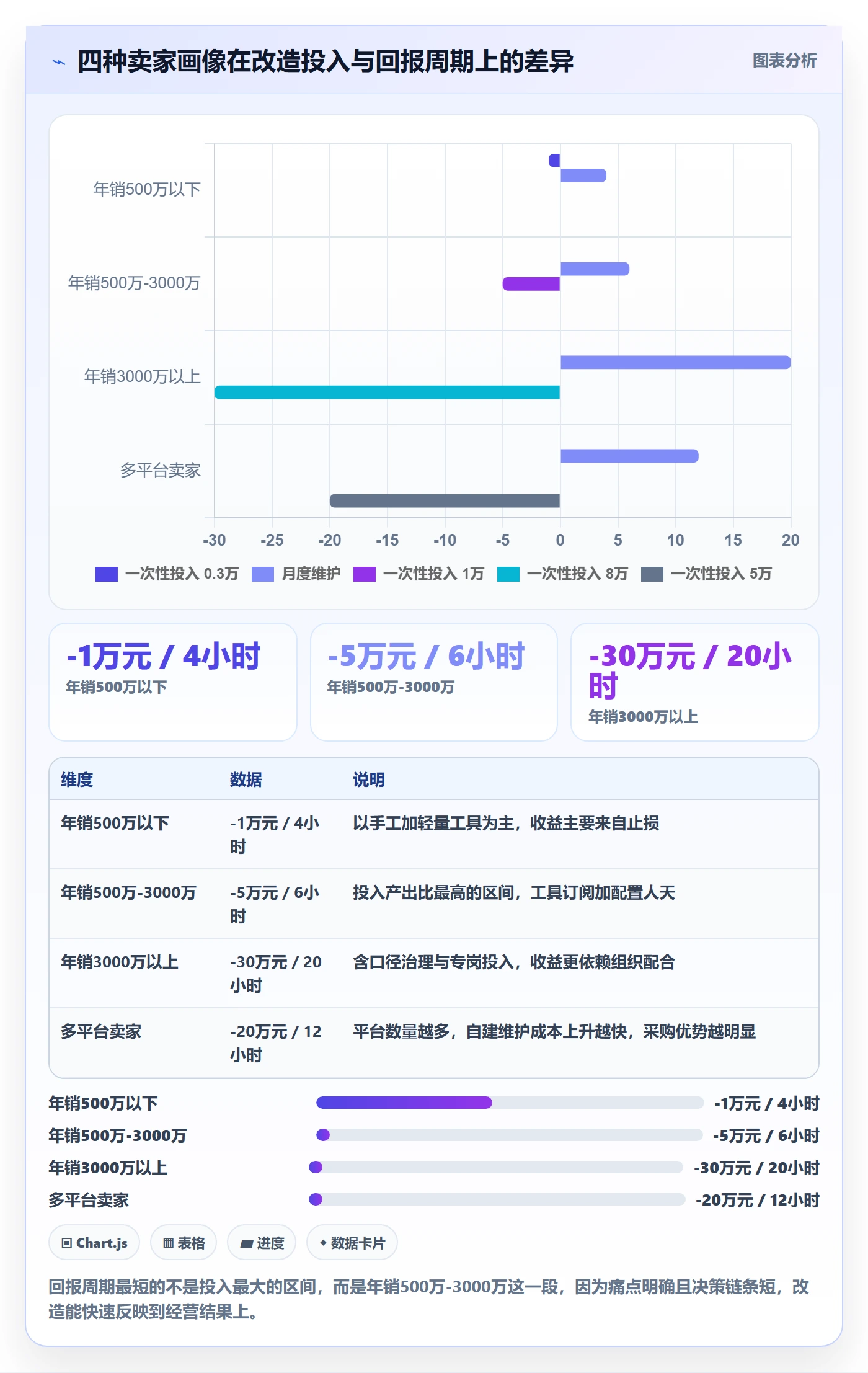亚马逊软件改造重点：从利润核算推进增长策略