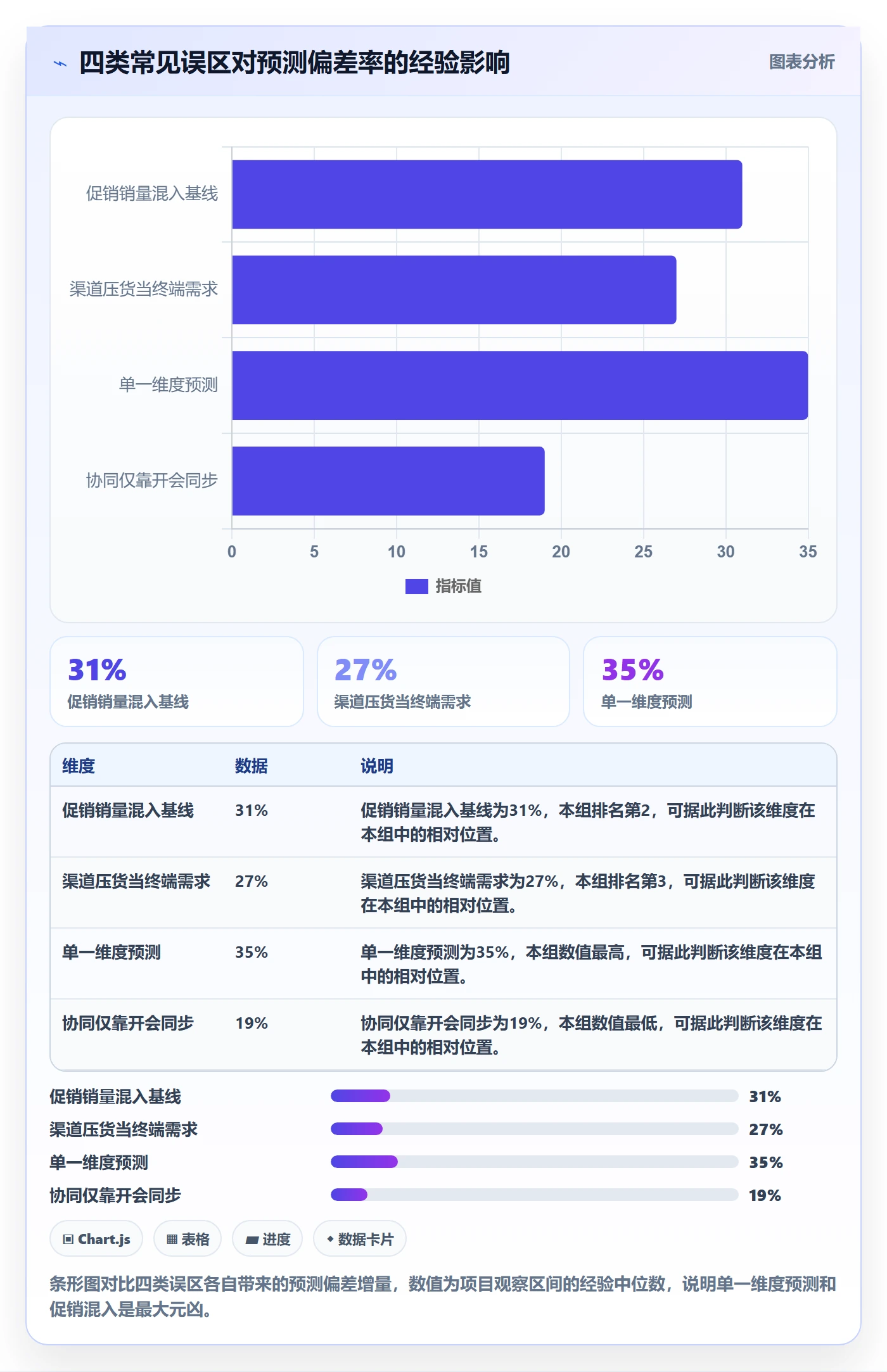 商品分析问题诊断：市场需求如何用供应链协同改进