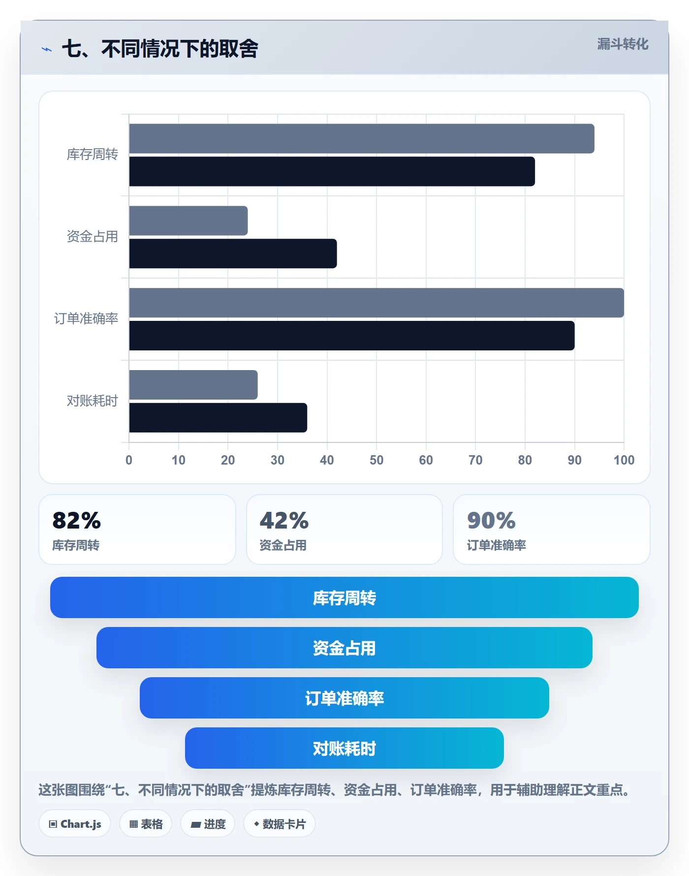七、不同情况下的取舍