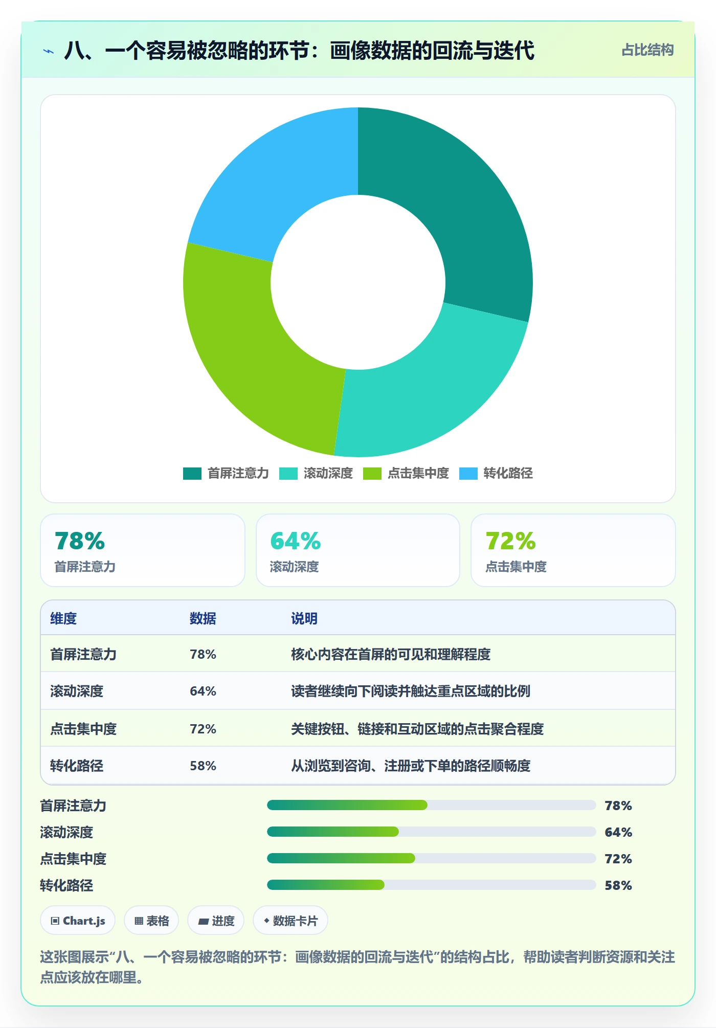 八、一个容易被忽略的环节：画像数据的回流与迭代
