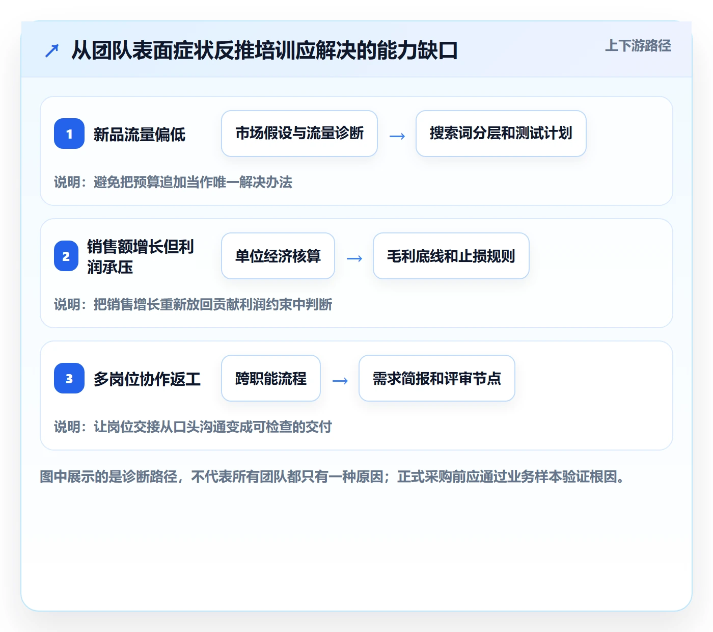 跨境电商怎么选？品牌增长相关的团队培训判断标准