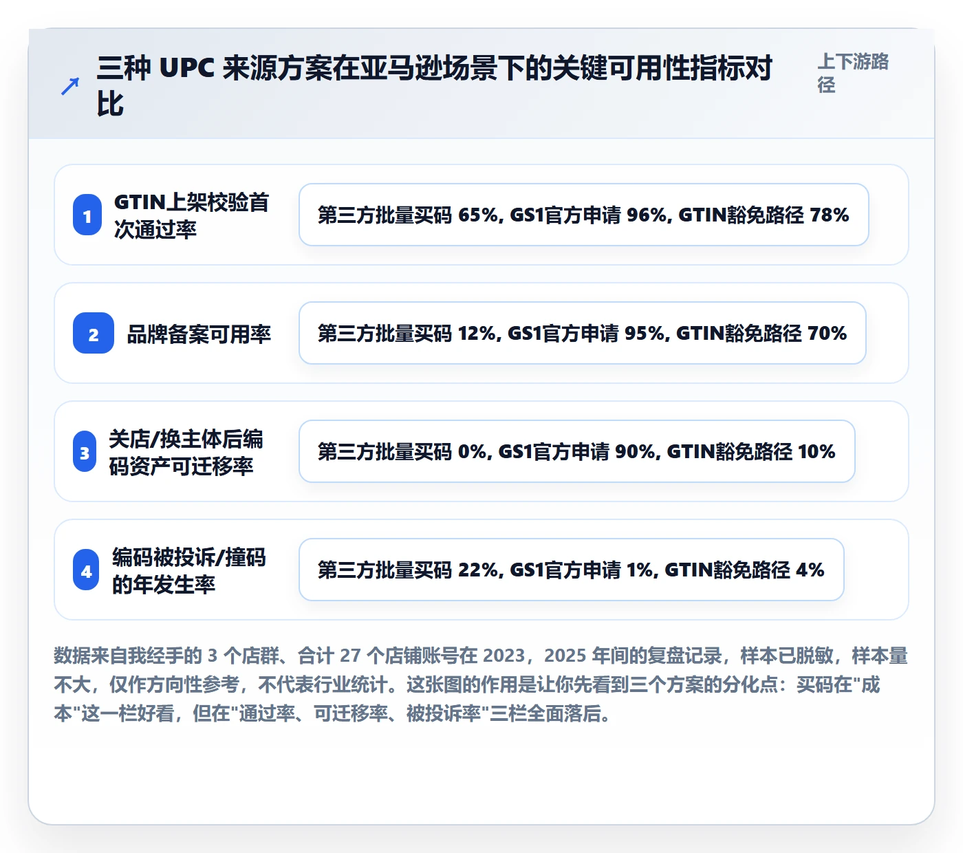 UPC码决策指南：用店群管理判断代码申请方案