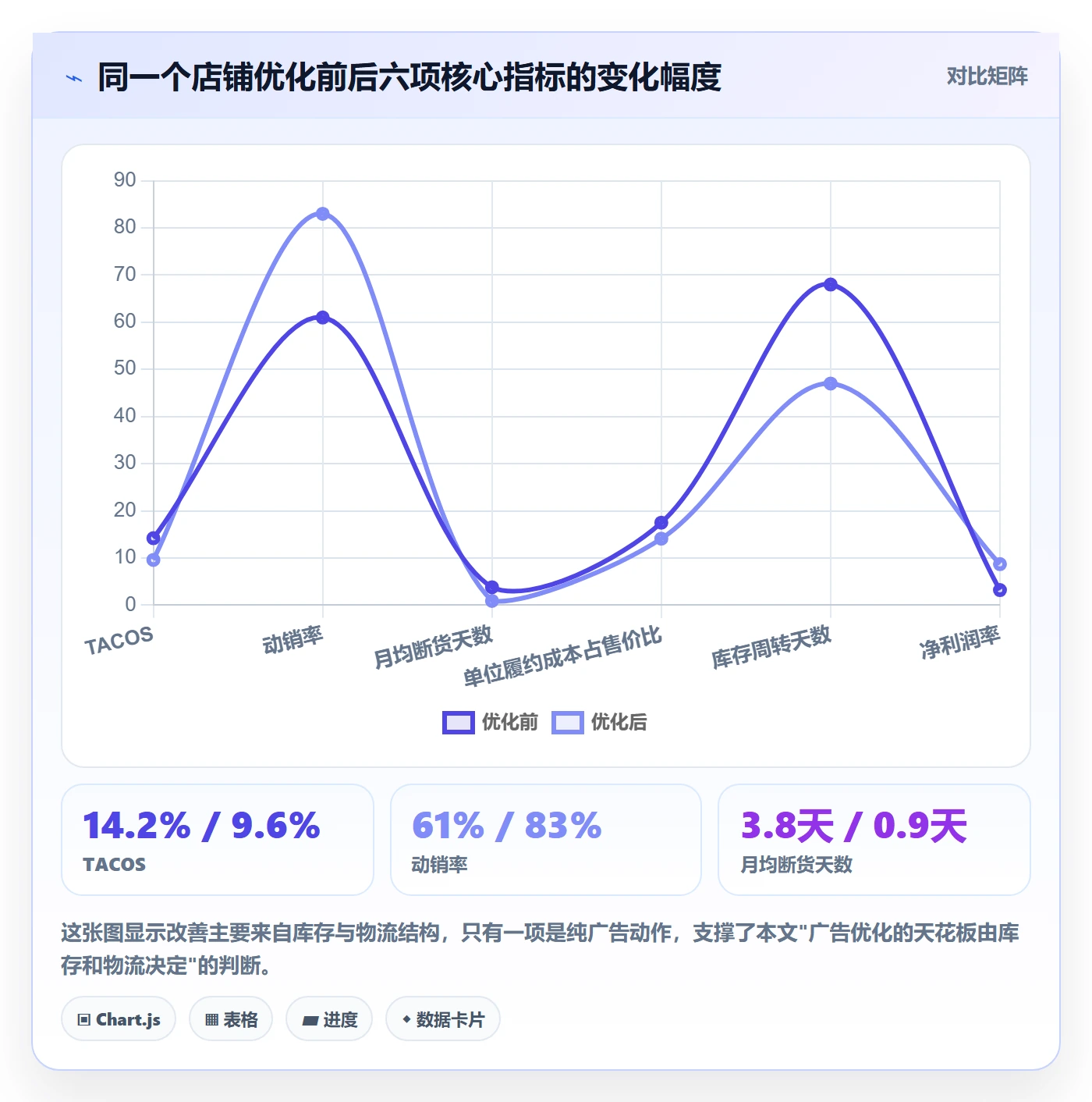 跨境电商运营优化清单：广告投放与物流方案的关键动作