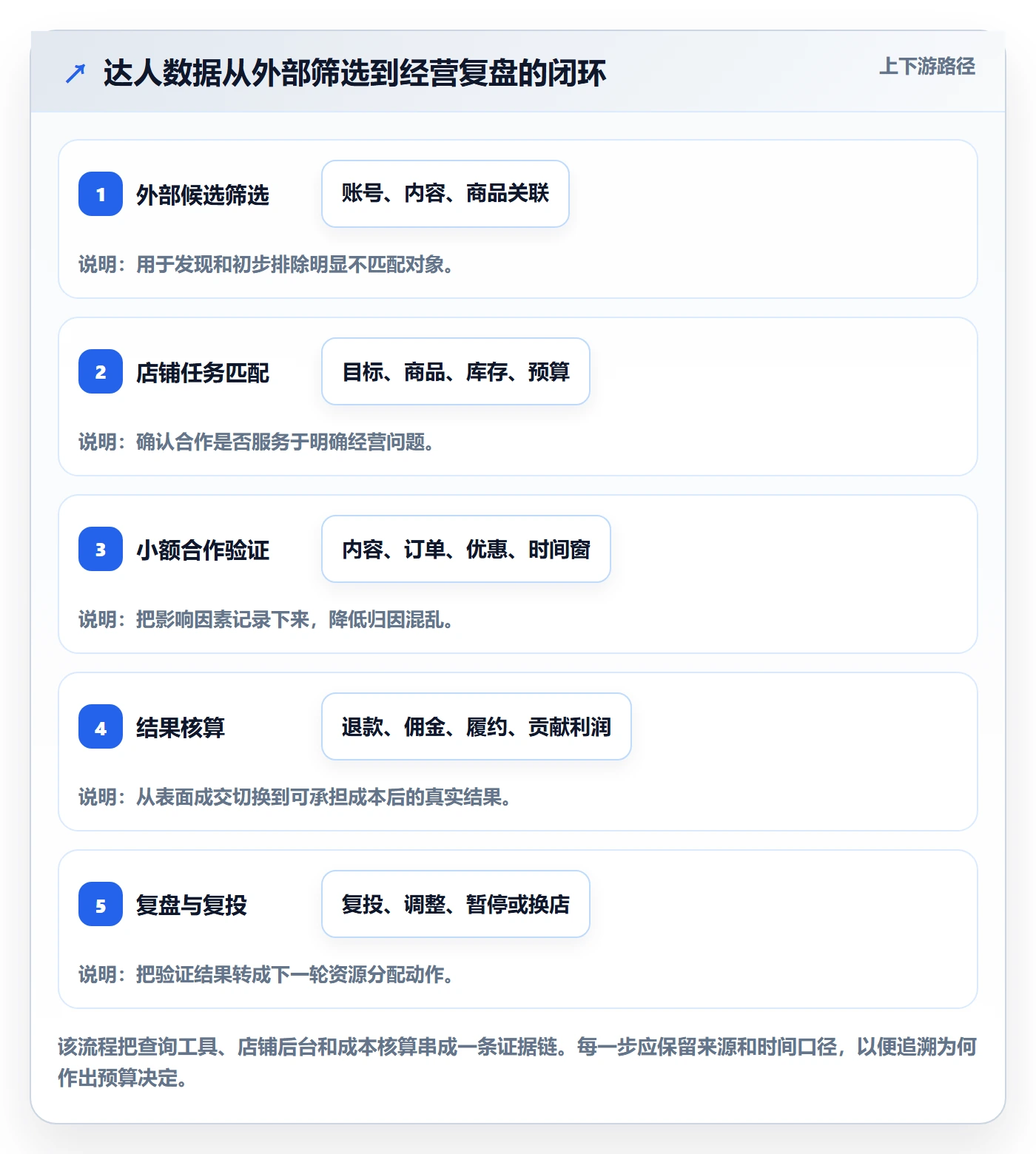 电商数据查询网站数据方法：用达人数据支撑多店经营判断