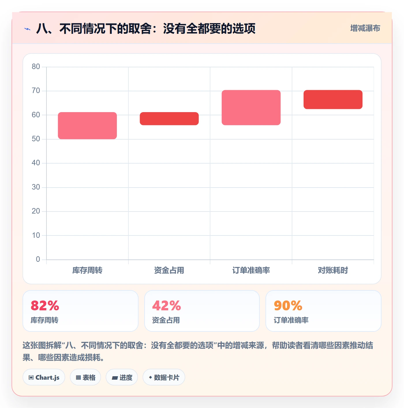 八、不同情况下的取舍：没有全都要的选项