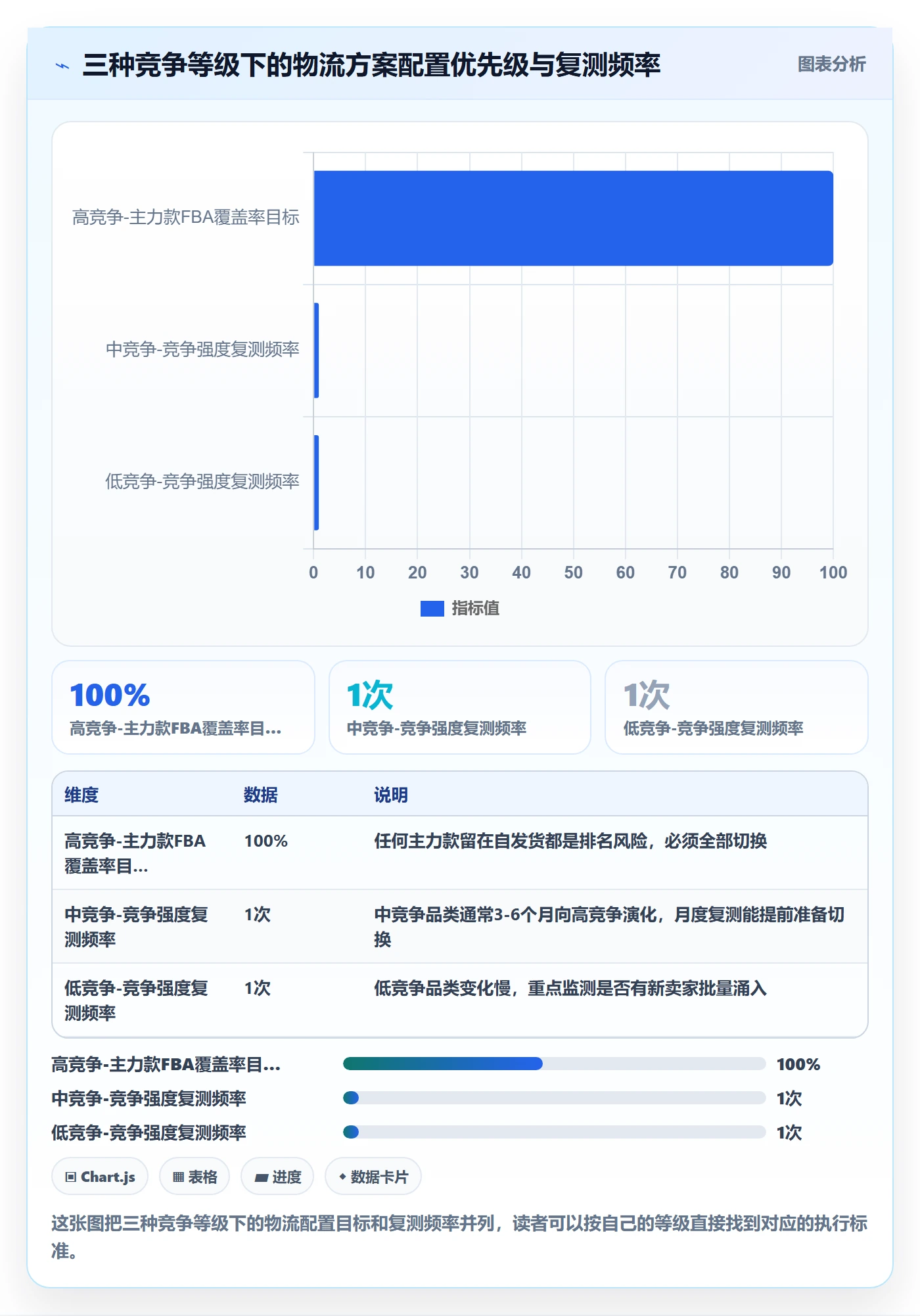 商品分析进阶课：围绕竞争强度完善跨境物流