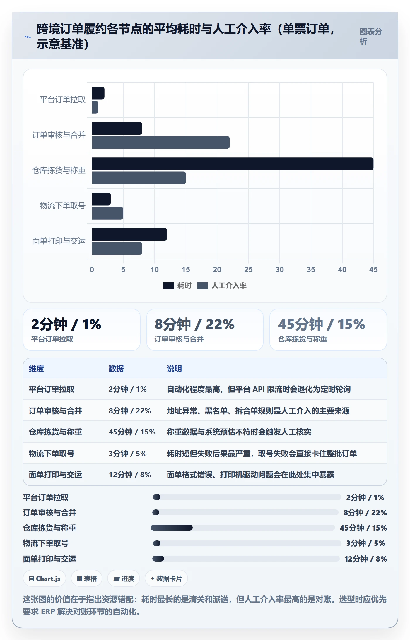 erp跨境电商执行标准：物流对接环节如何体现选型方法