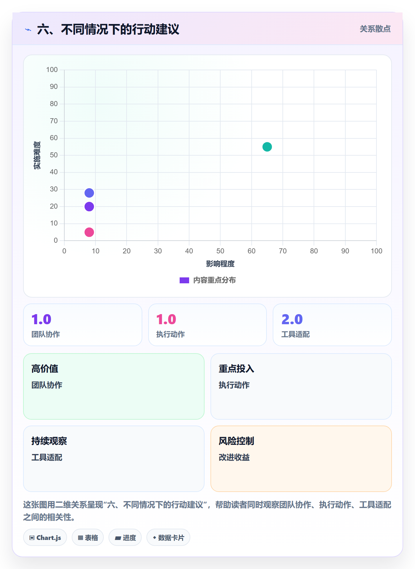 六、不同情况下的行动建议